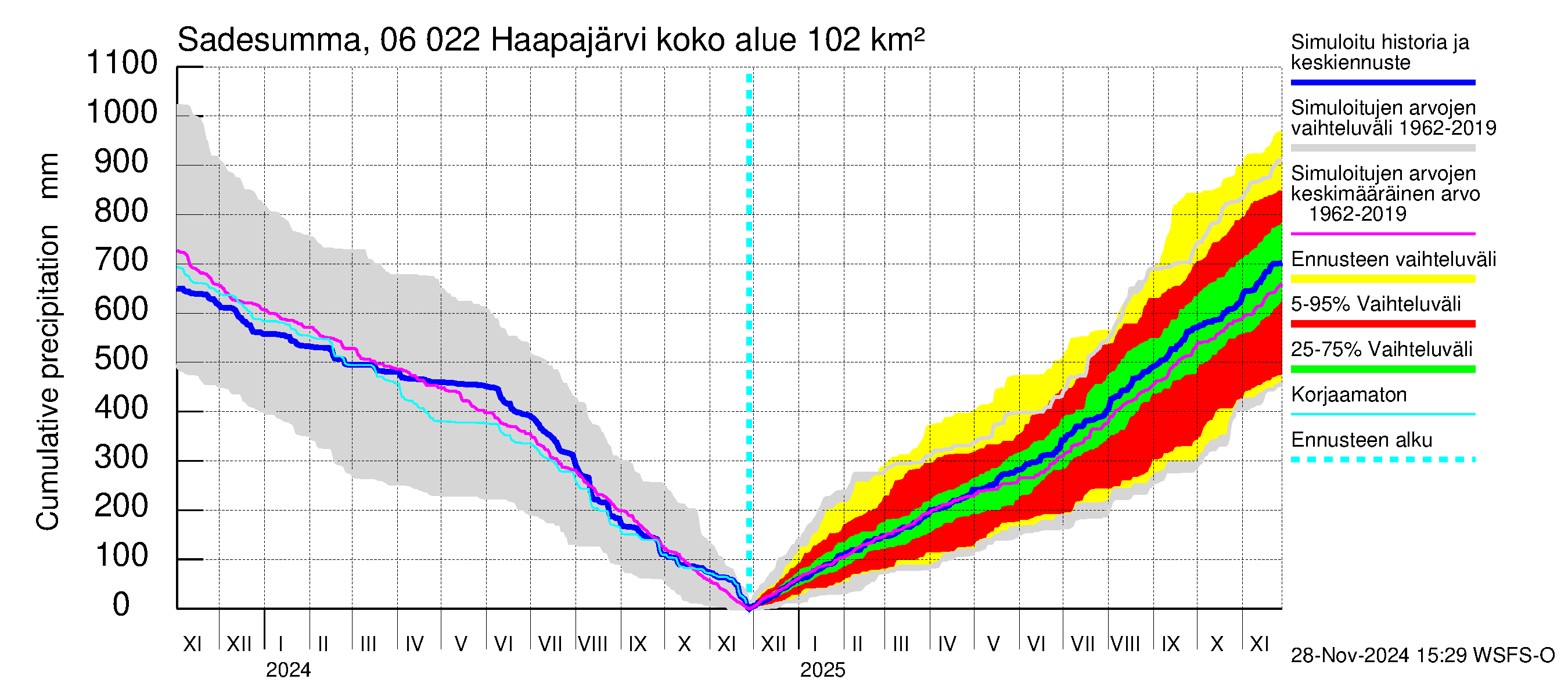 Hounijoen vesistöalue - Haapajärvi: Sade - summa