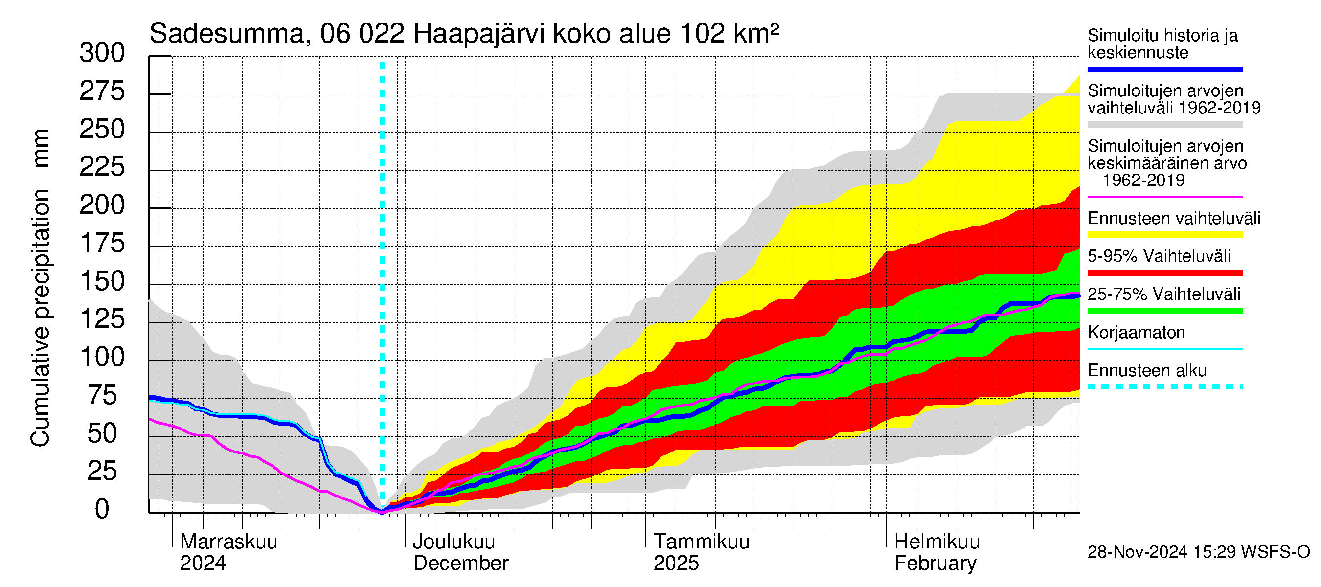 Hounijoen vesistöalue - Haapajärvi: Sade - summa