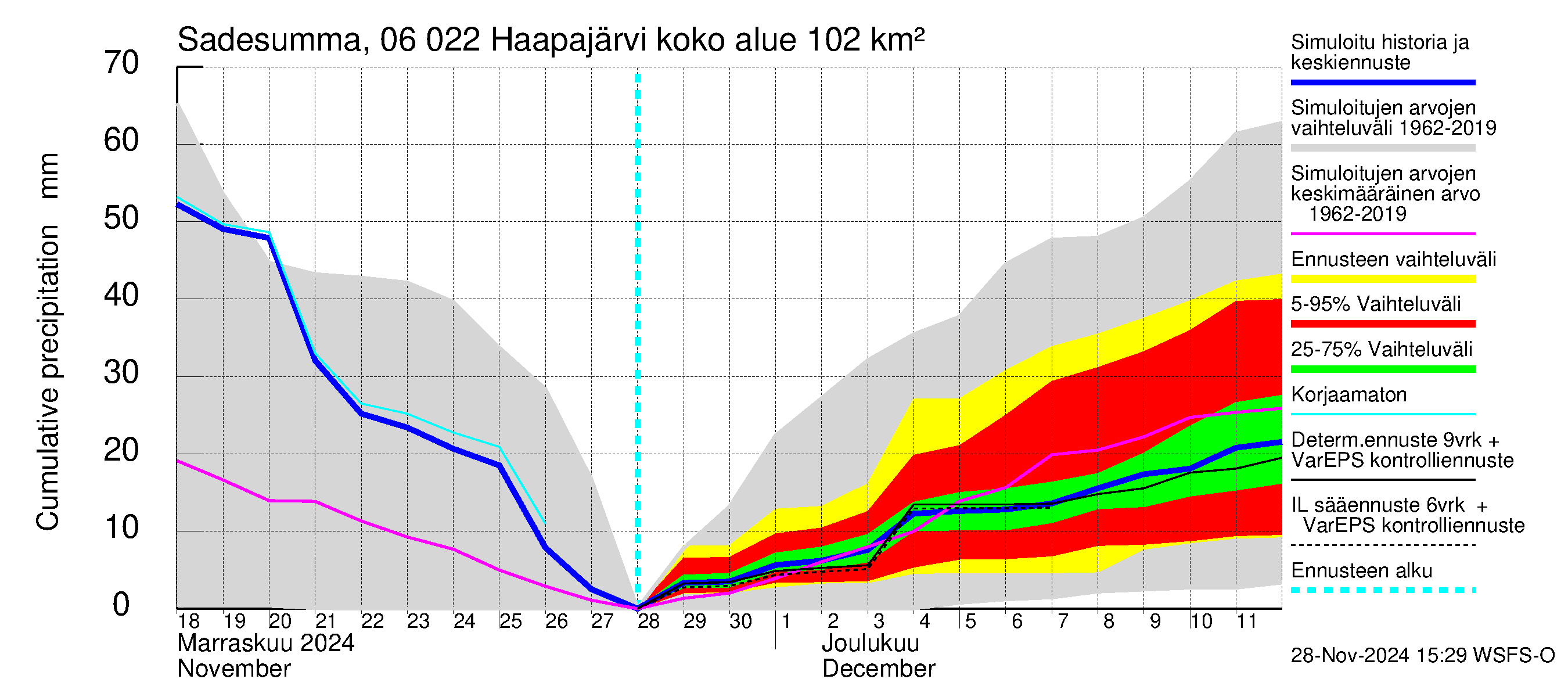 Hounijoen vesistöalue - Haapajärvi: Sade - summa