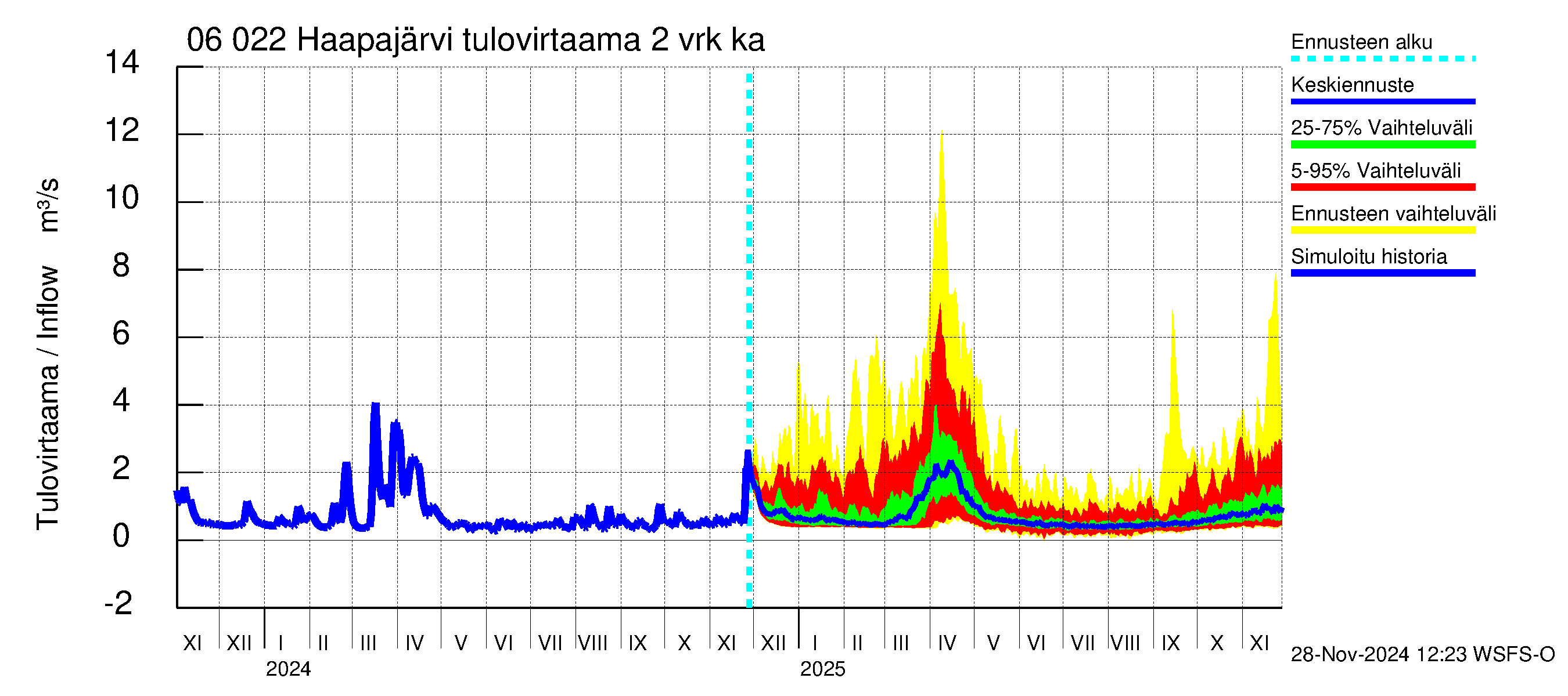 Hounijoen vesistöalue - Haapajärvi: Tulovirtaama (usean vuorokauden liukuva keskiarvo) - jakaumaennuste