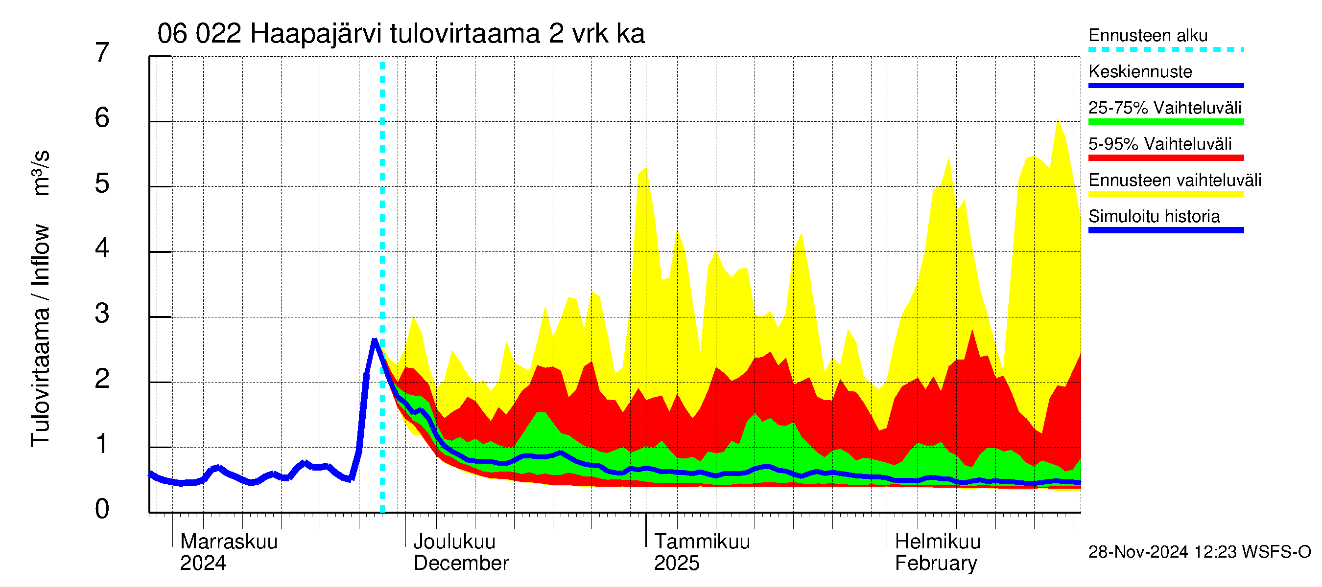 Hounijoen vesistöalue - Haapajärvi: Tulovirtaama (usean vuorokauden liukuva keskiarvo) - jakaumaennuste