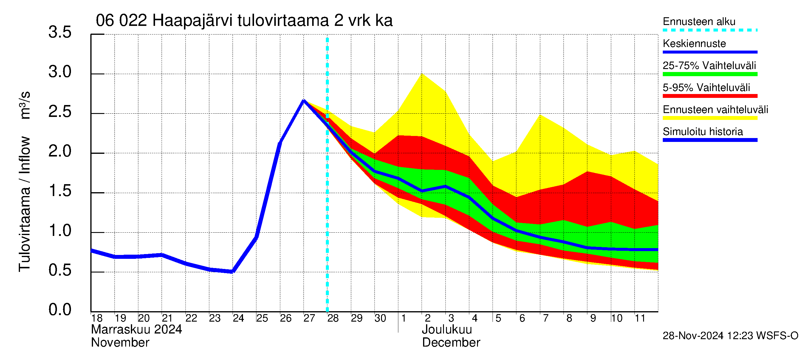 Hounijoen vesistöalue - Haapajärvi: Tulovirtaama (usean vuorokauden liukuva keskiarvo) - jakaumaennuste