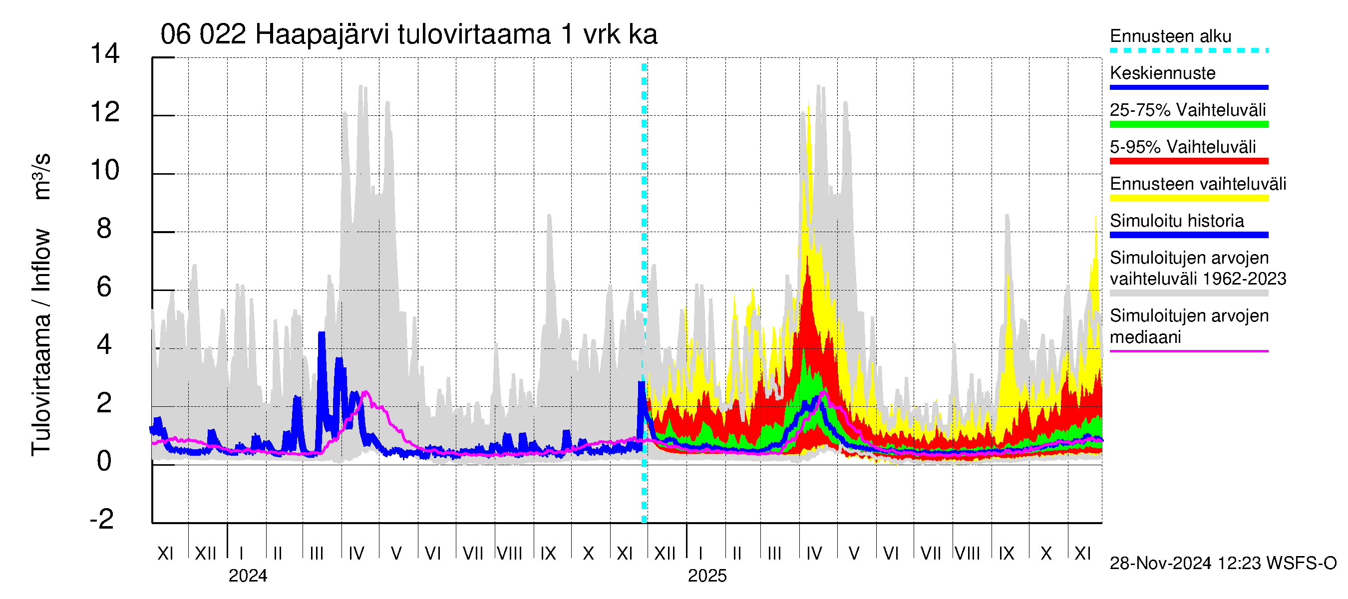 Hounijoen vesistöalue - Haapajärvi: Tulovirtaama - jakaumaennuste