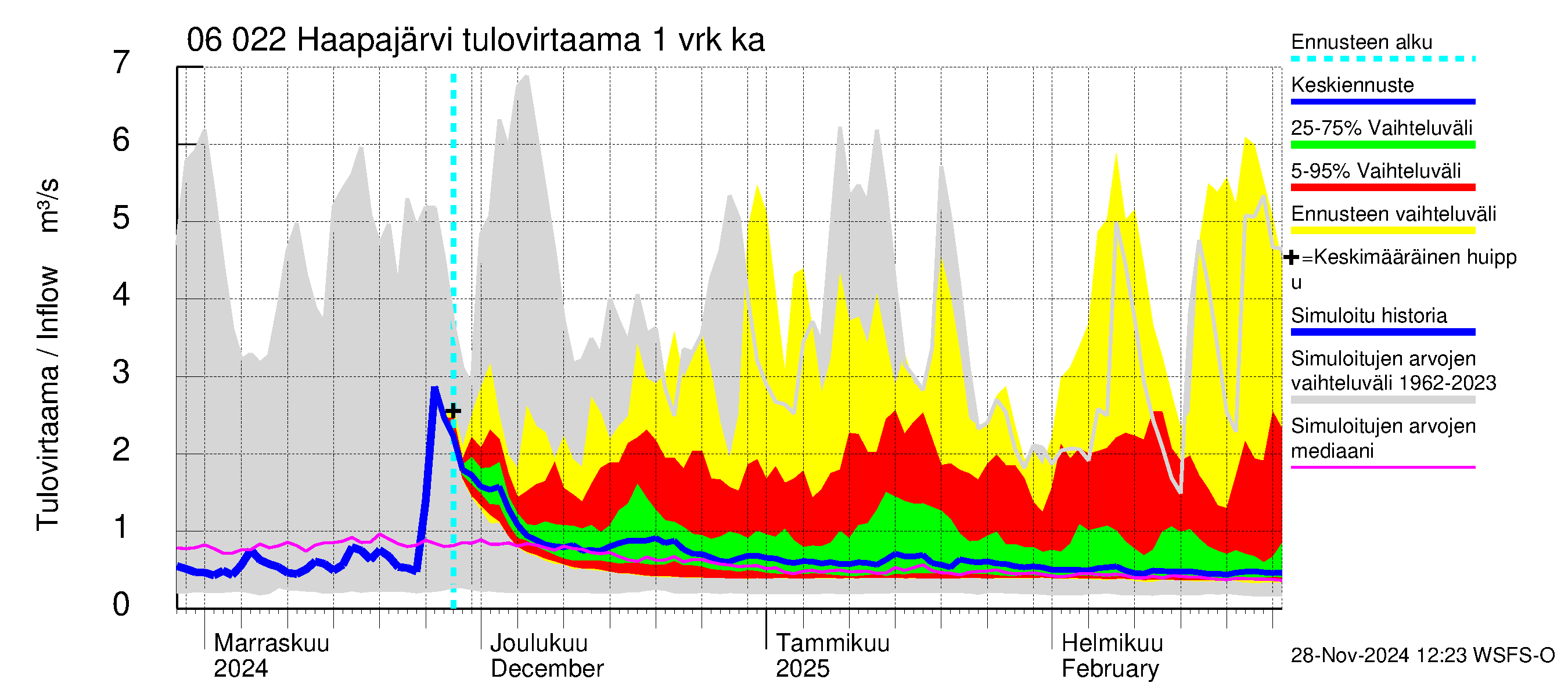 Hounijoen vesistöalue - Haapajärvi: Tulovirtaama - jakaumaennuste