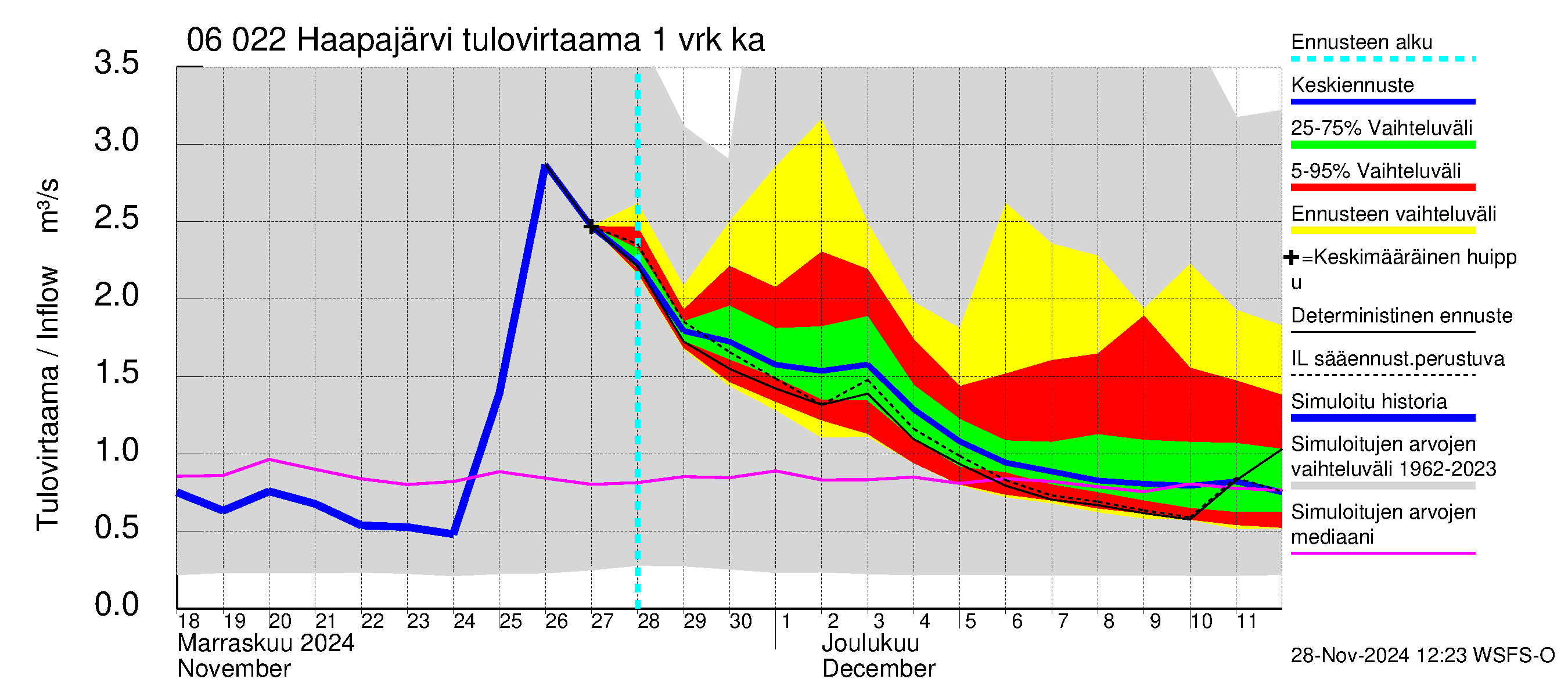 Hounijoen vesistöalue - Haapajärvi: Tulovirtaama - jakaumaennuste