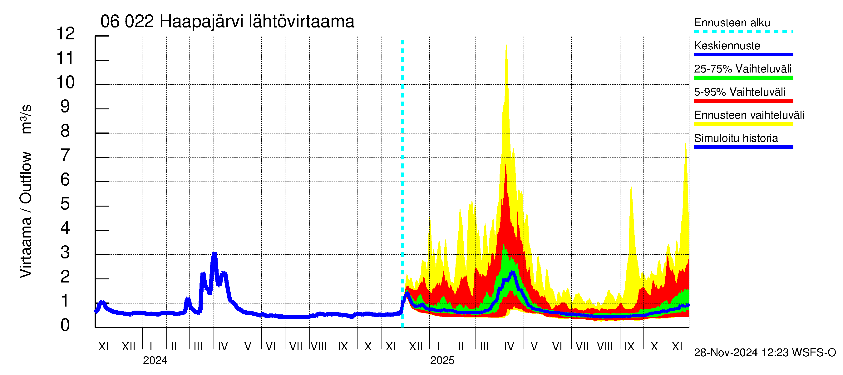 Hounijoen vesistöalue - Haapajärvi: Lähtövirtaama / juoksutus - jakaumaennuste