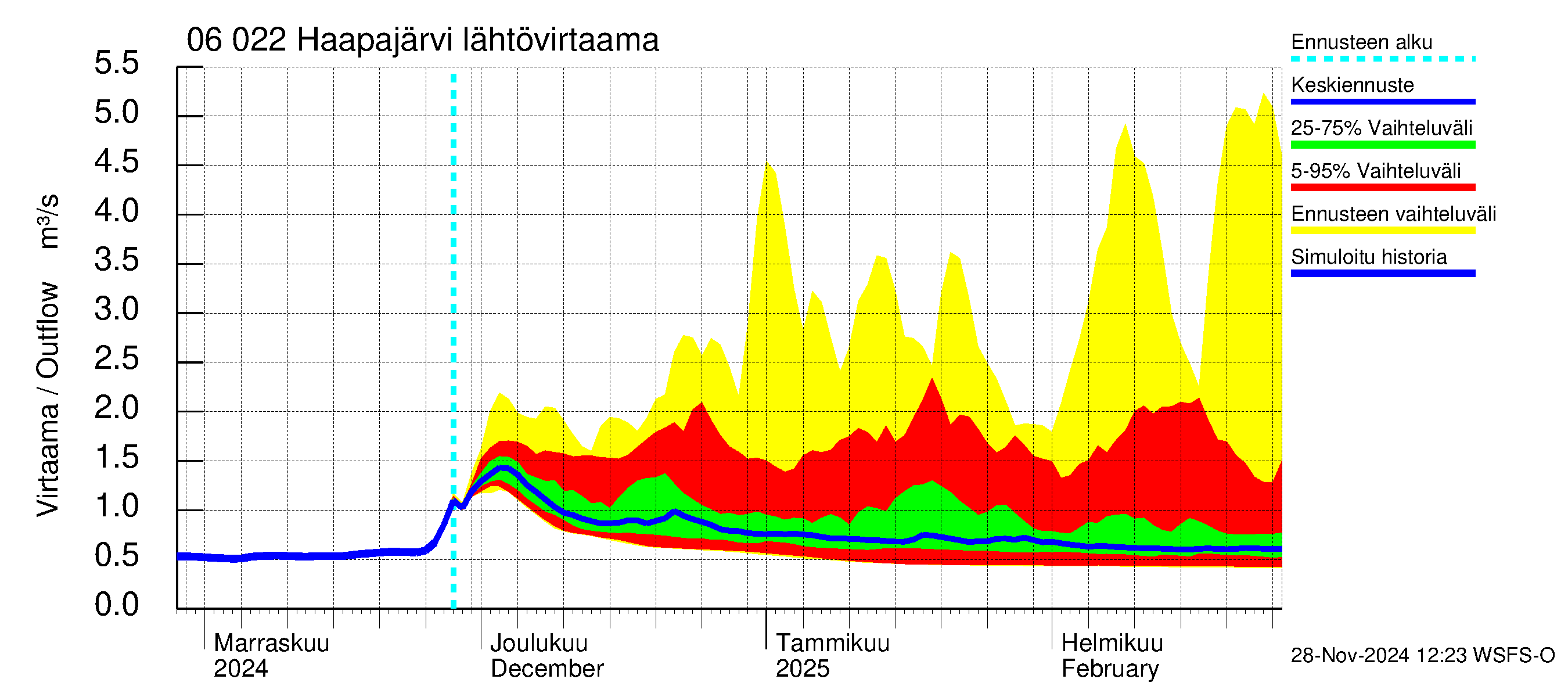 Hounijoen vesistöalue - Haapajärvi: Lähtövirtaama / juoksutus - jakaumaennuste