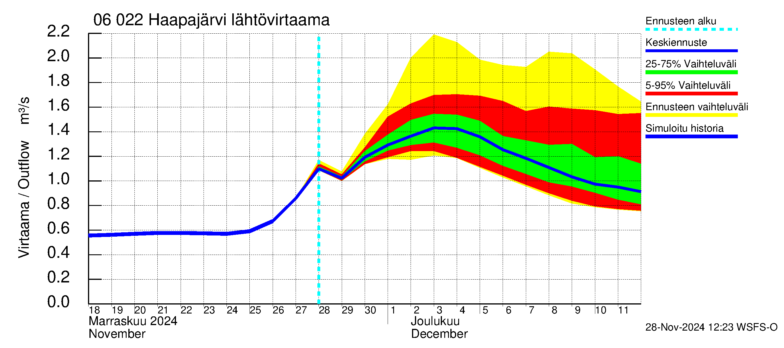 Hounijoen vesistöalue - Haapajärvi: Lähtövirtaama / juoksutus - jakaumaennuste