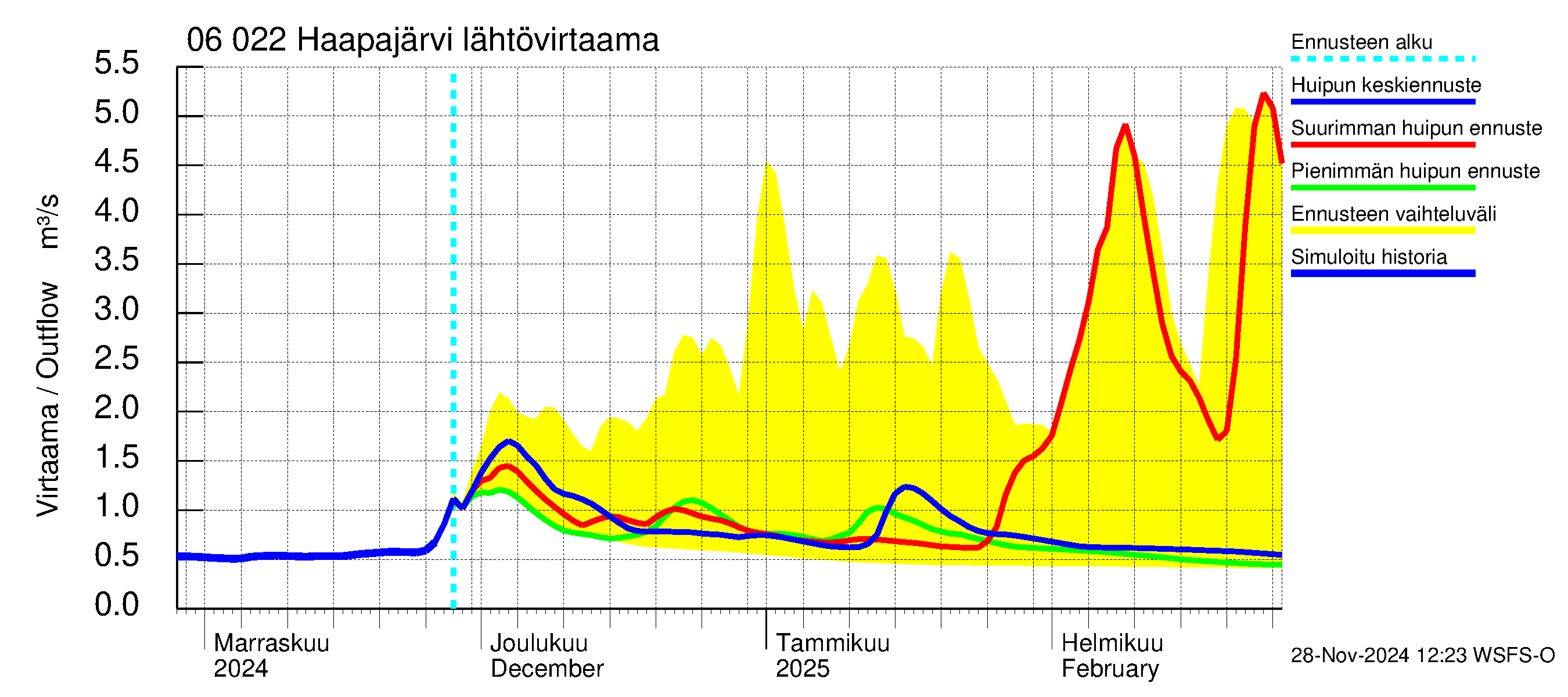 Hounijoen vesistöalue - Haapajärvi: Lähtövirtaama / juoksutus - huippujen keski- ja ääriennusteet