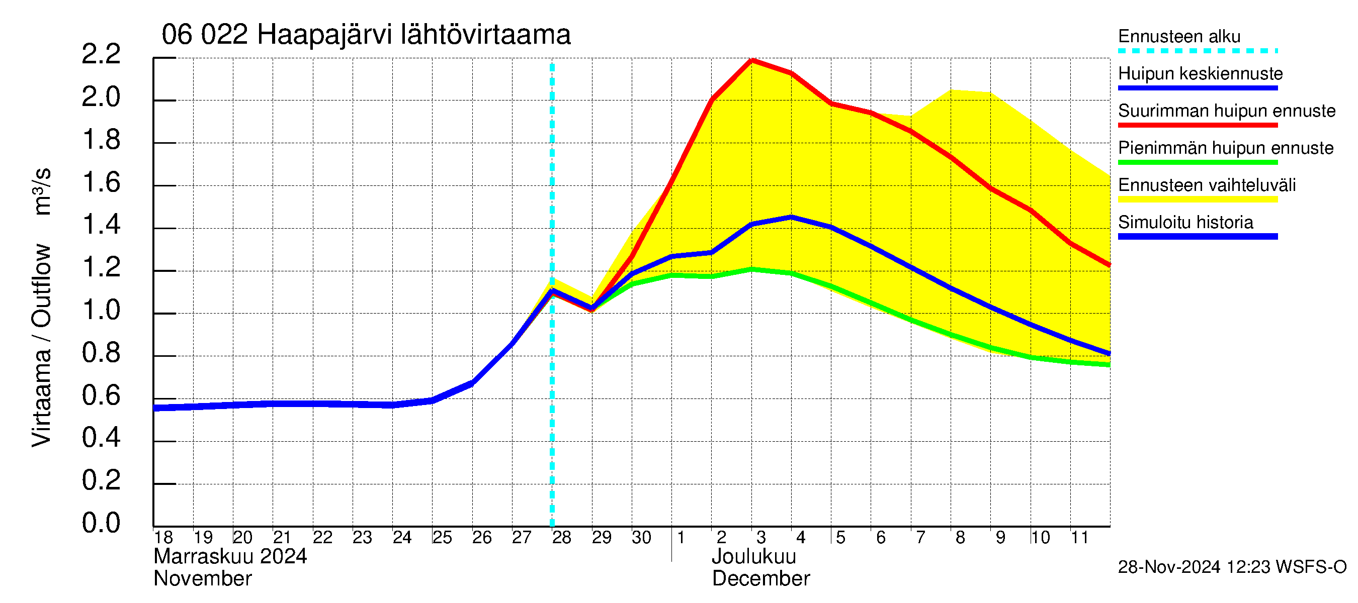 Hounijoen vesistöalue - Haapajärvi: Lähtövirtaama / juoksutus - huippujen keski- ja ääriennusteet