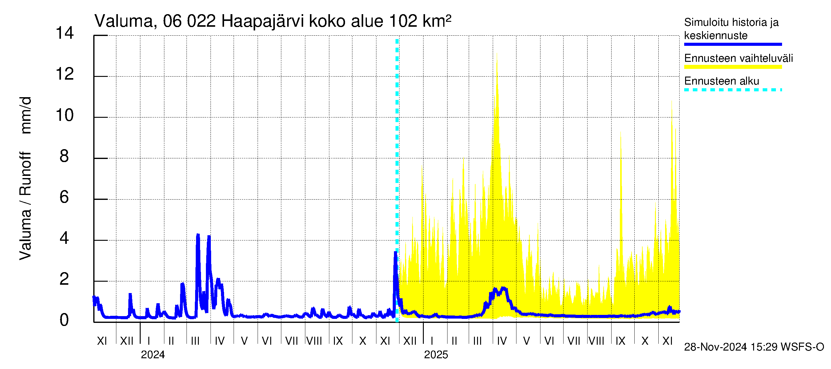 Hounijoen vesistöalue - Haapajärvi: Valuma