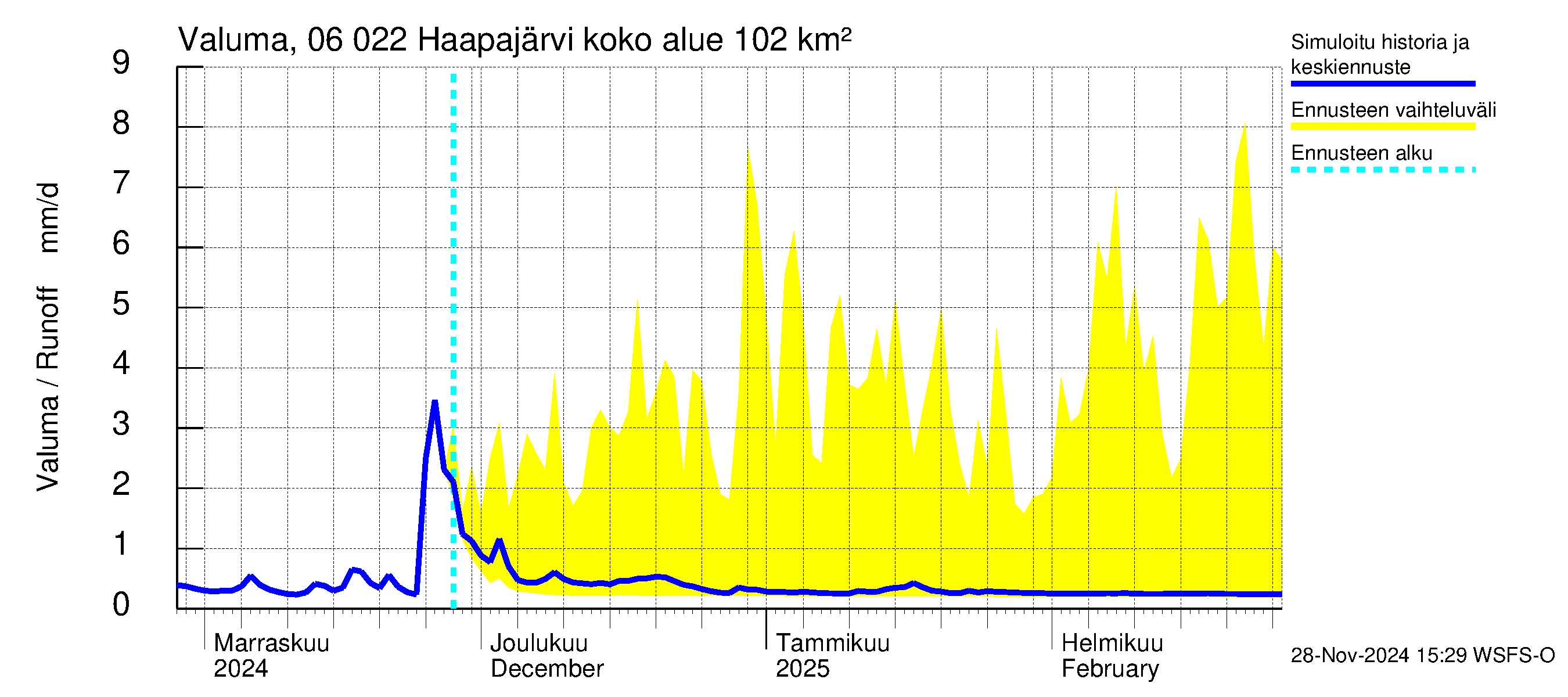 Hounijoen vesistöalue - Haapajärvi: Valuma