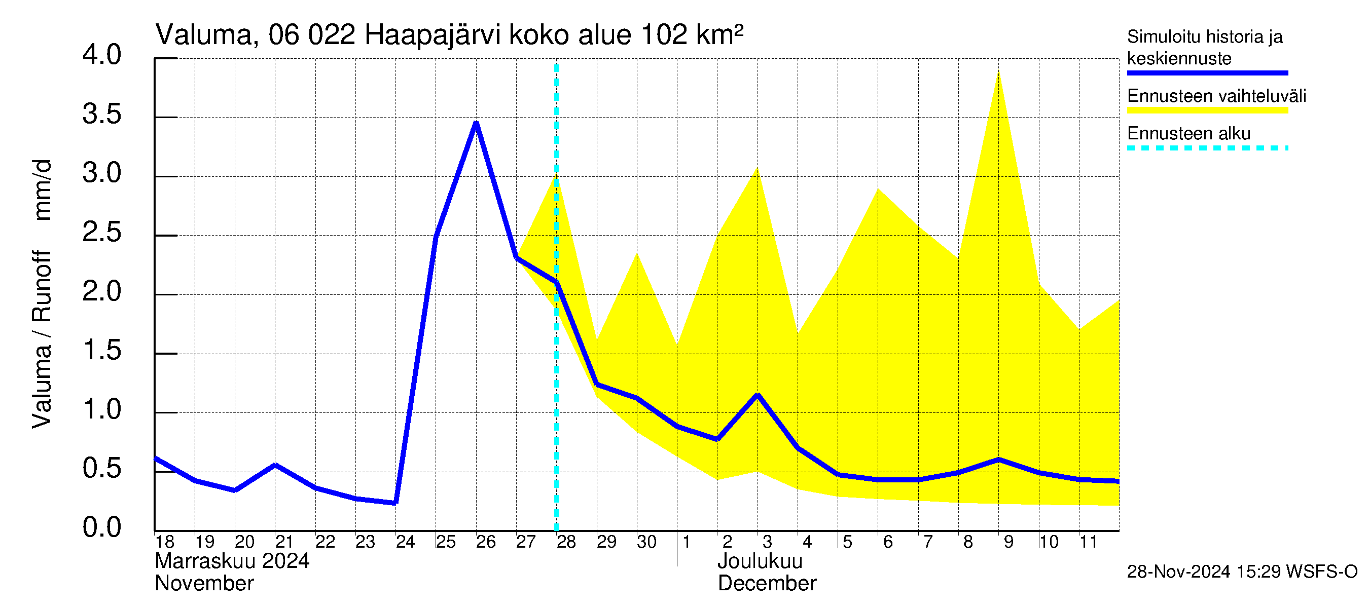 Hounijoen vesistöalue - Haapajärvi: Valuma