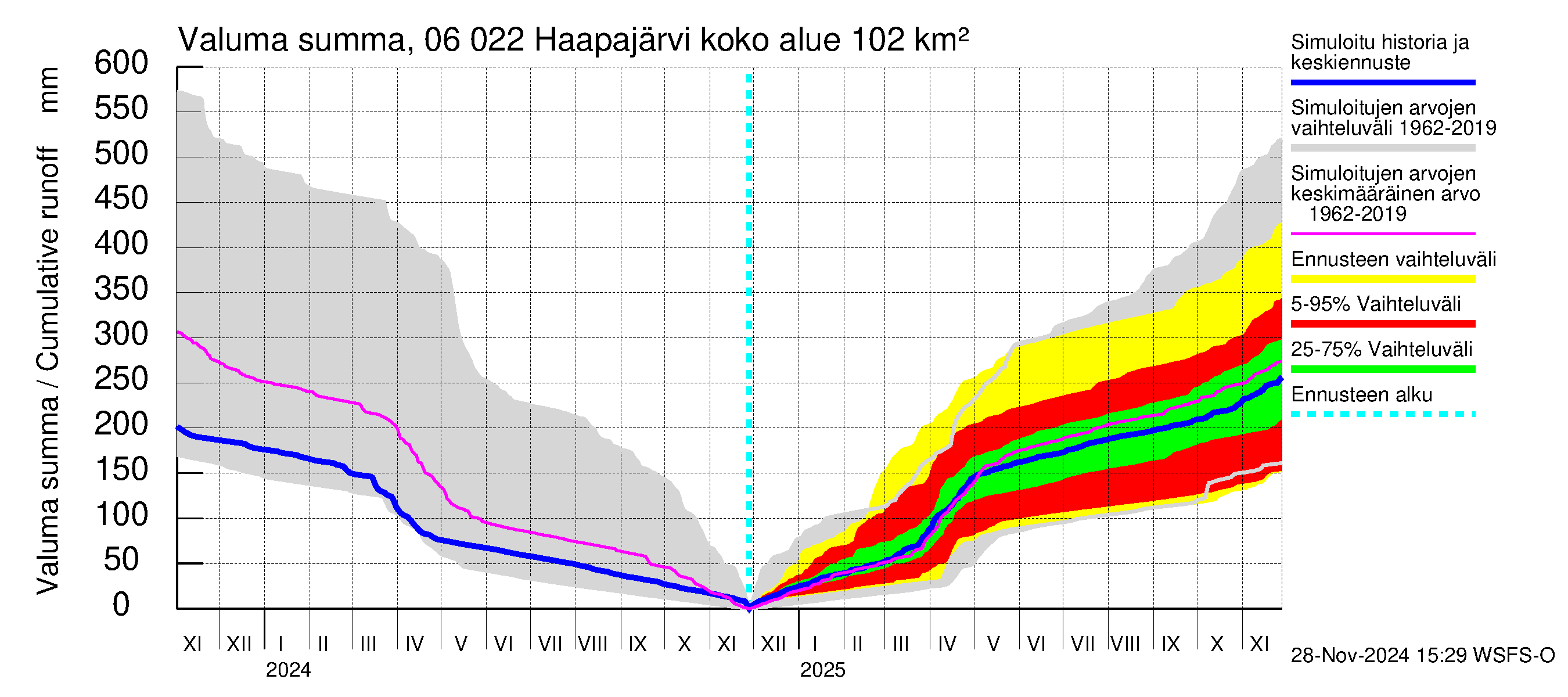 Hounijoen vesistöalue - Haapajärvi: Valuma - summa