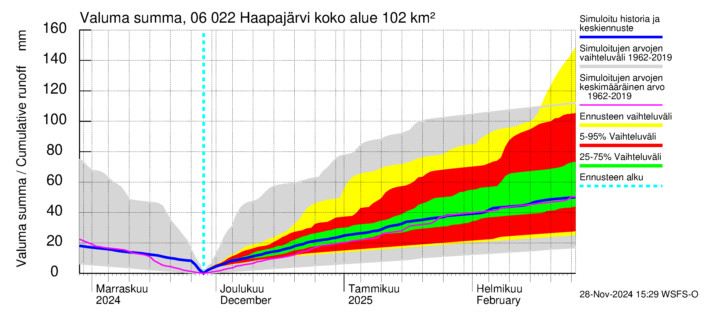 Hounijoen vesistöalue - Haapajärvi: Valuma - summa