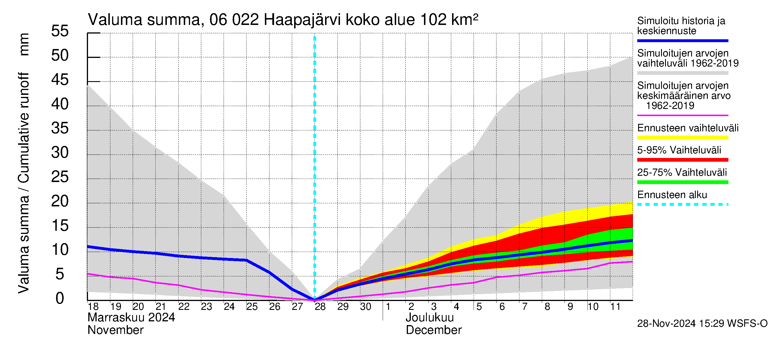 Hounijoen vesistöalue - Haapajärvi: Valuma - summa