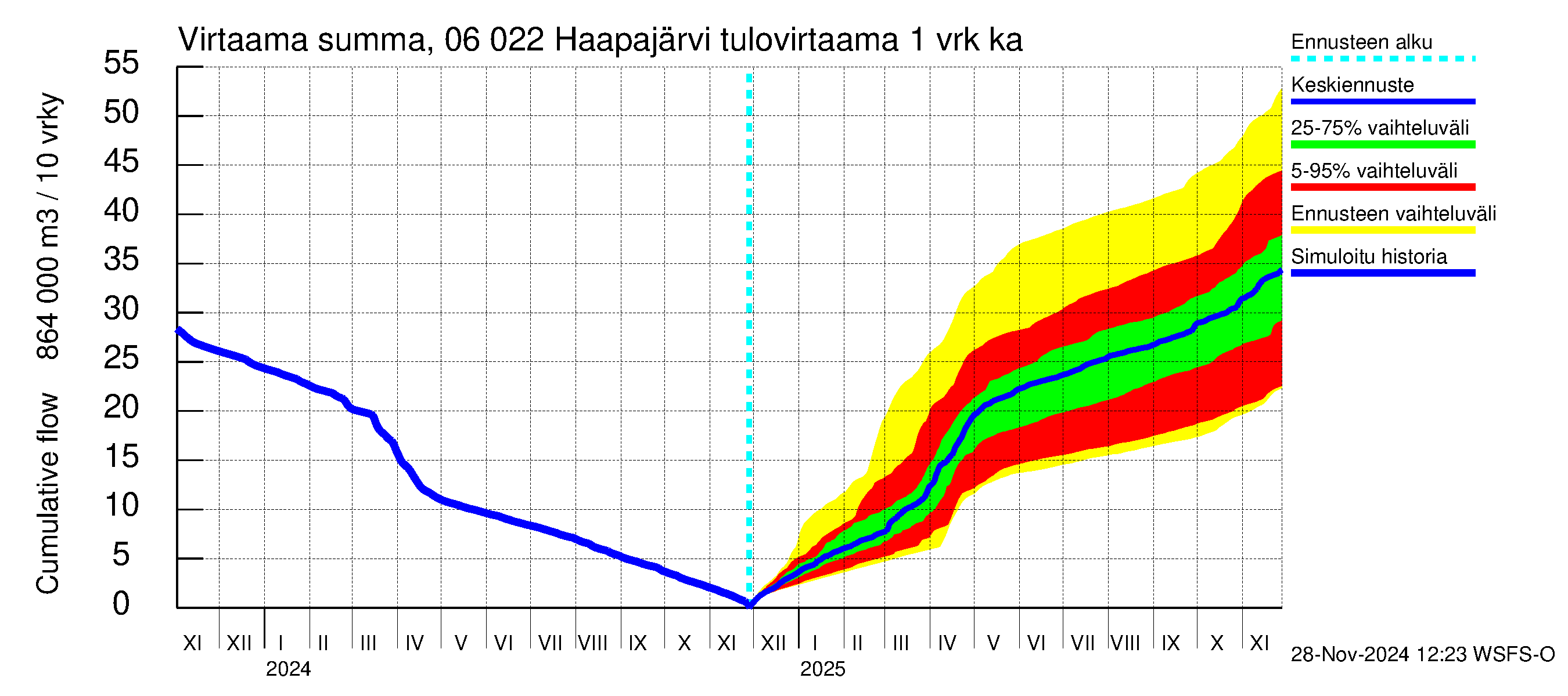 Hounijoen vesistöalue - Haapajärvi: Tulovirtaama - summa