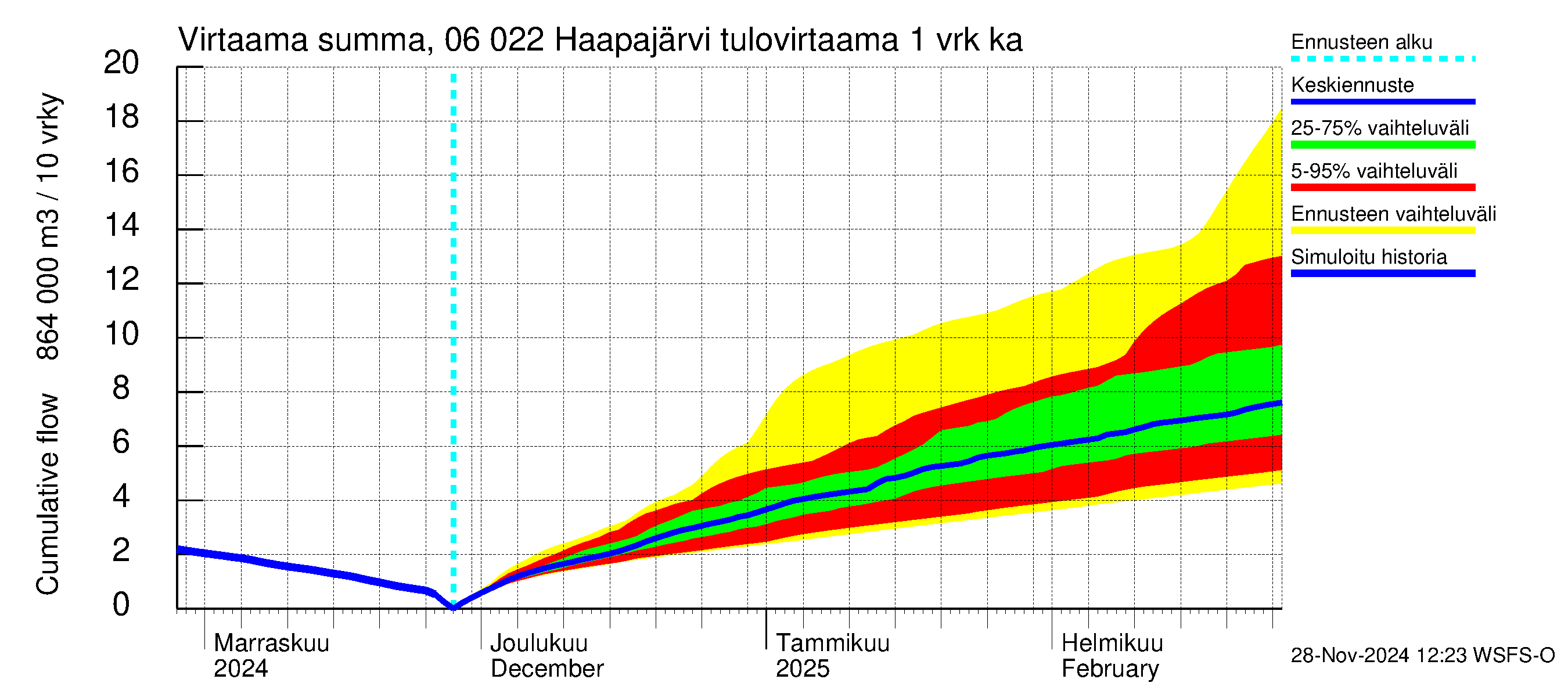 Hounijoen vesistöalue - Haapajärvi: Tulovirtaama - summa