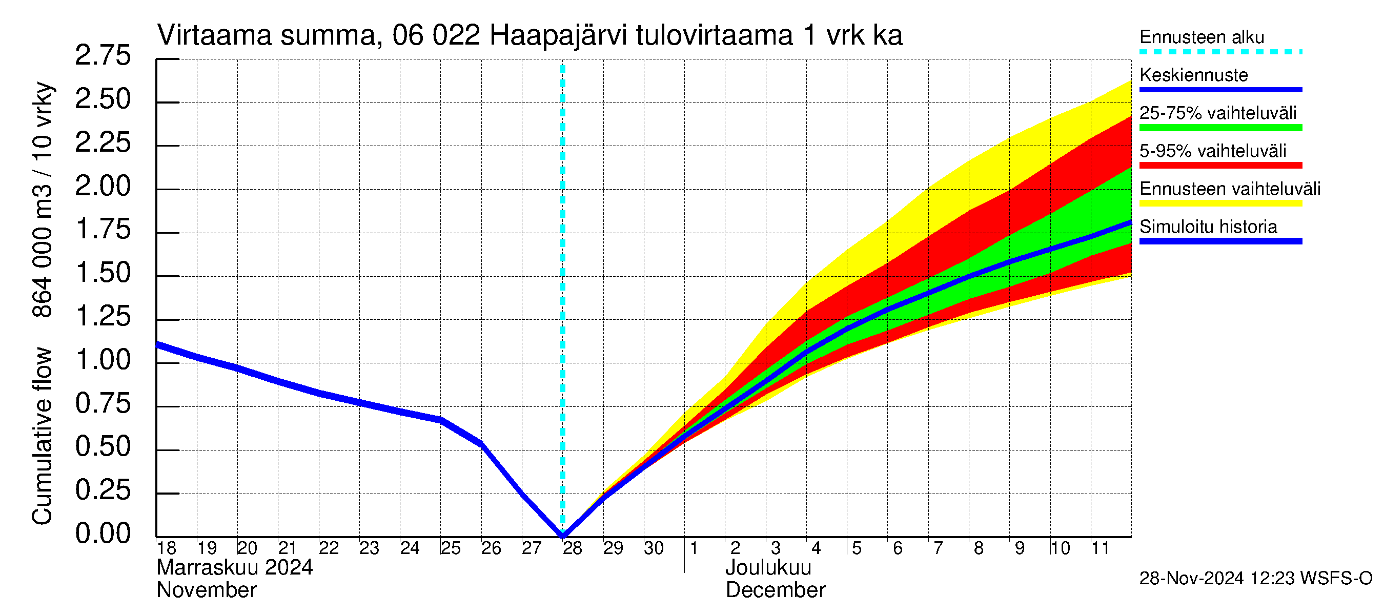 Hounijoen vesistöalue - Haapajärvi: Tulovirtaama - summa