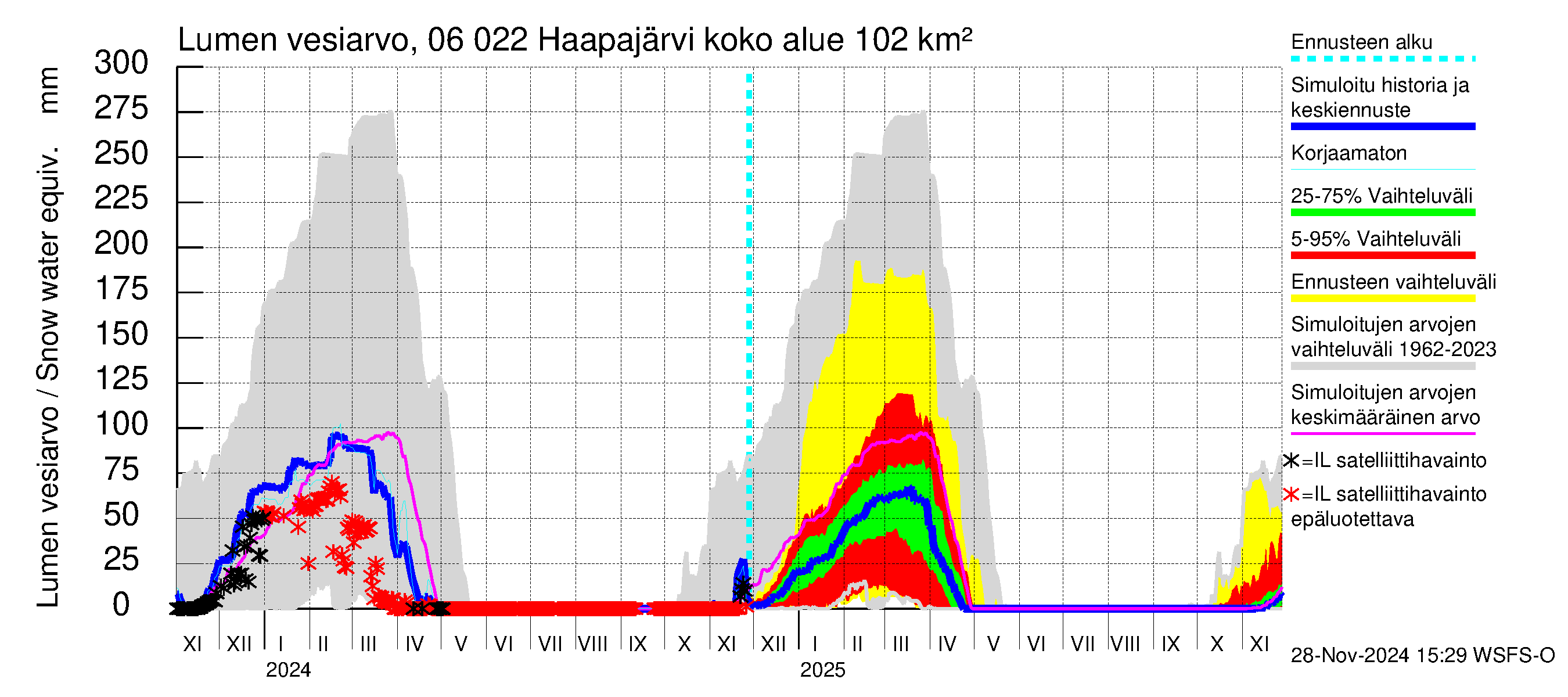 Hounijoen vesistöalue - Haapajärvi: Lumen vesiarvo