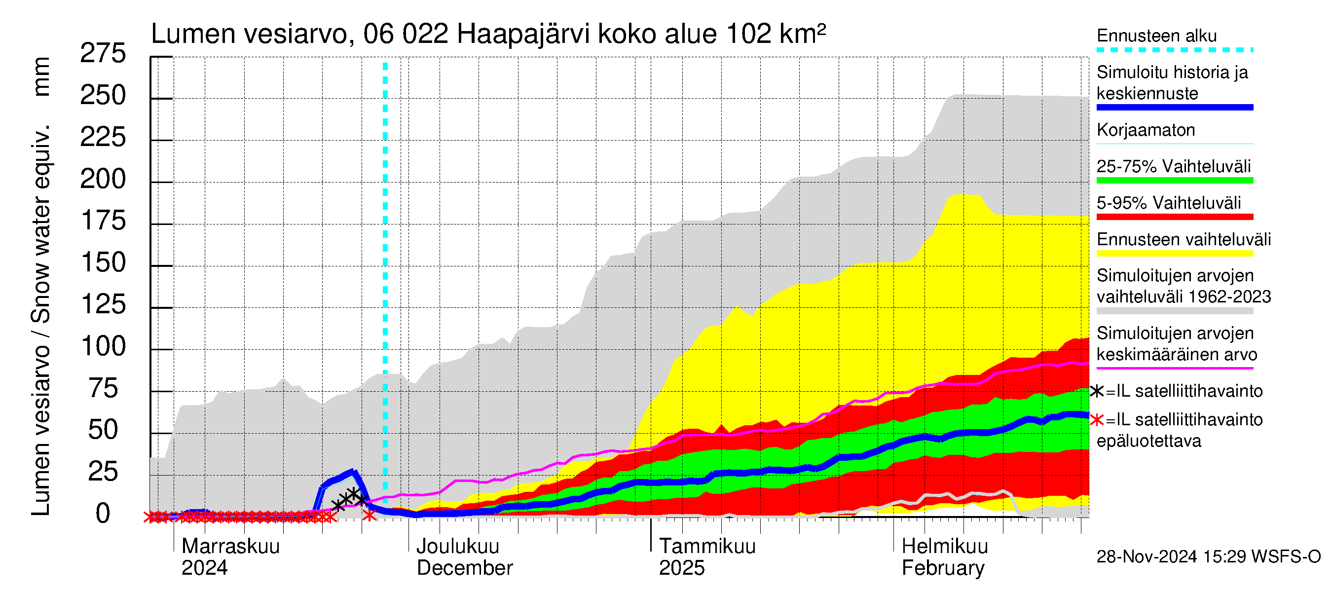 Hounijoen vesistöalue - Haapajärvi: Lumen vesiarvo