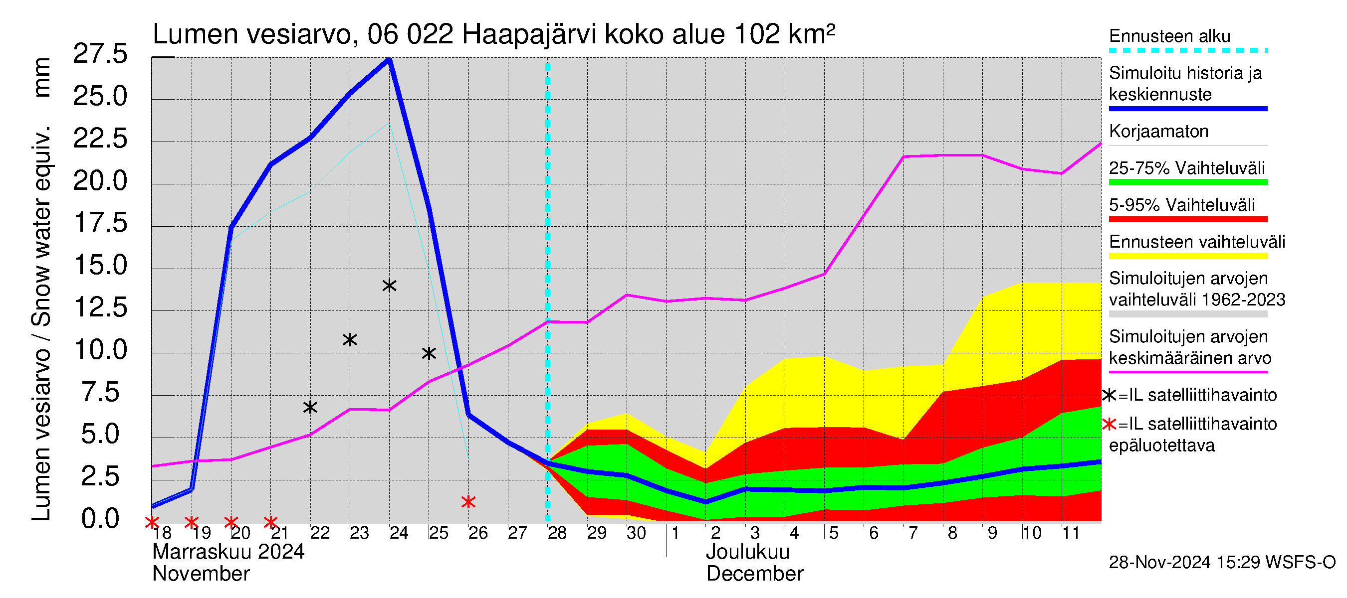 Hounijoen vesistöalue - Haapajärvi: Lumen vesiarvo