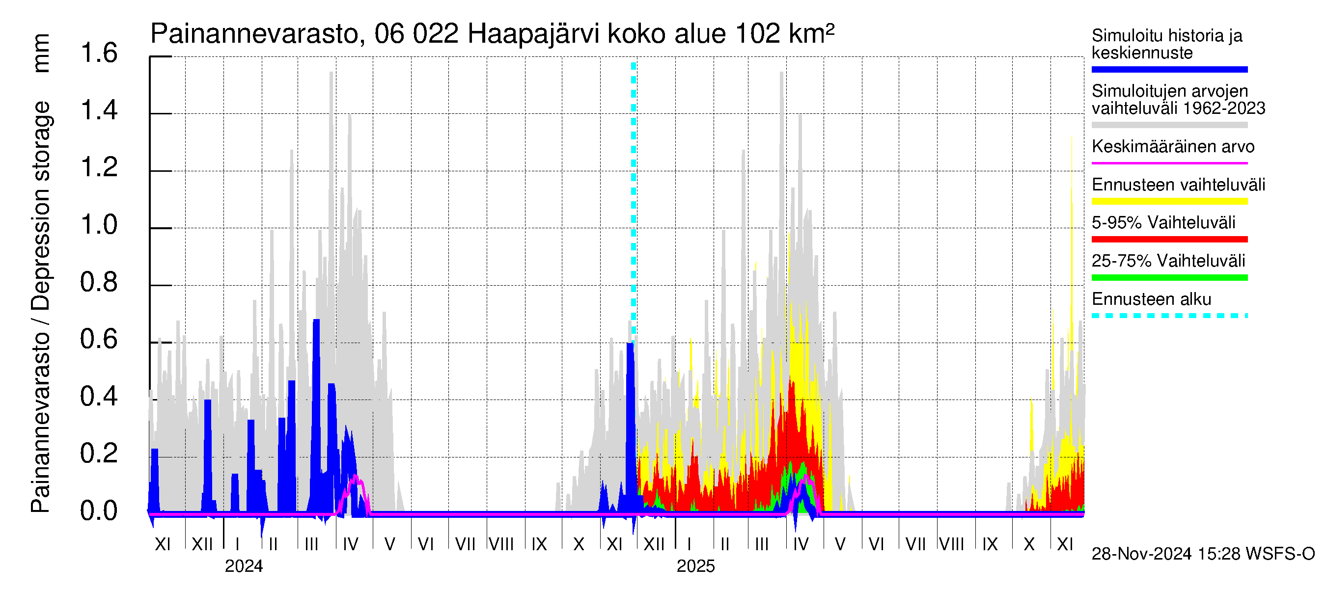 Hounijoen vesistöalue - Haapajärvi: Painannevarasto