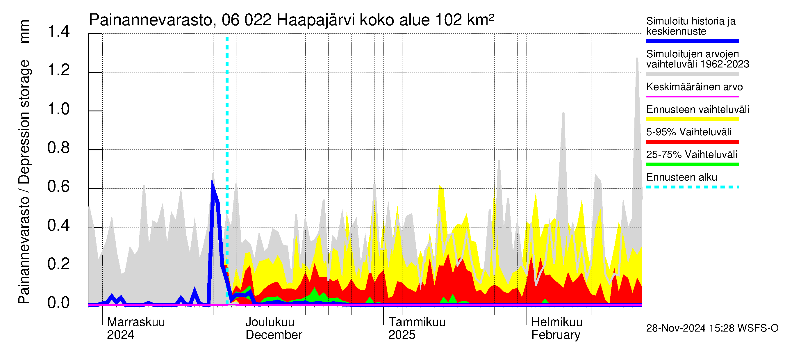 Hounijoen vesistöalue - Haapajärvi: Painannevarasto