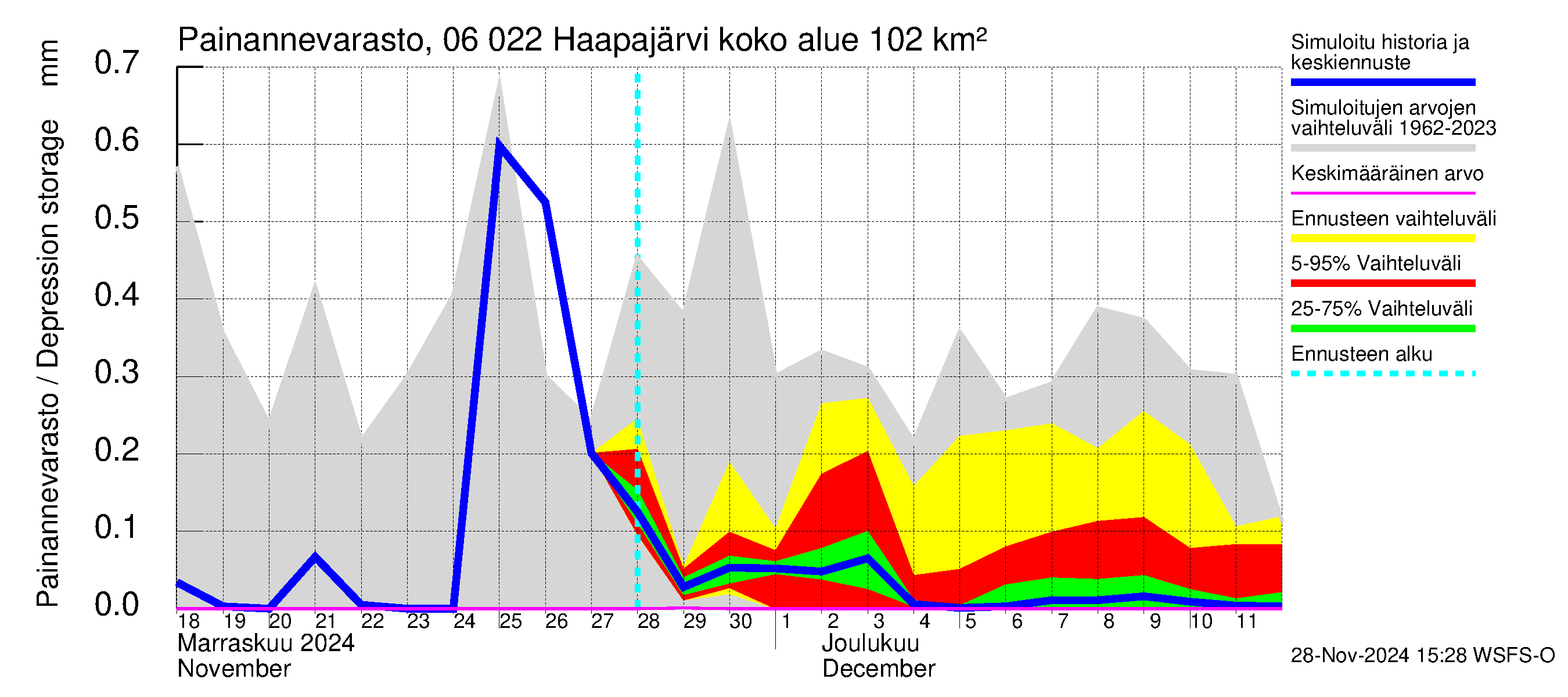 Hounijoen vesistöalue - Haapajärvi: Painannevarasto