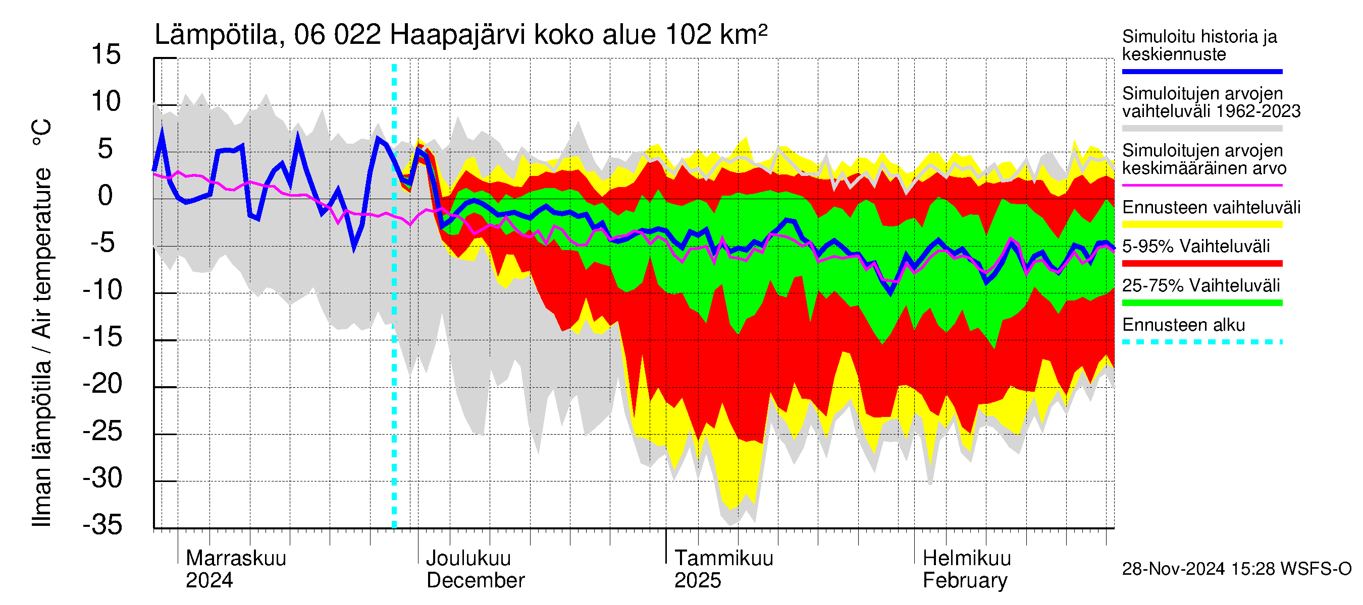 Hounijoen vesistöalue - Haapajärvi: Ilman lämpötila