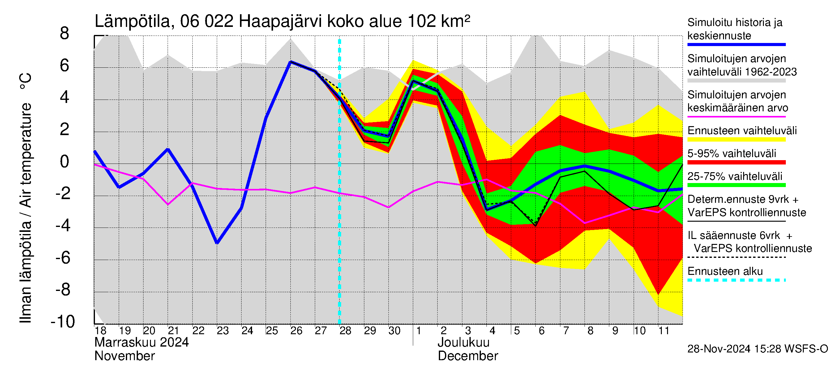 Hounijoen vesistöalue - Haapajärvi: Ilman lämpötila