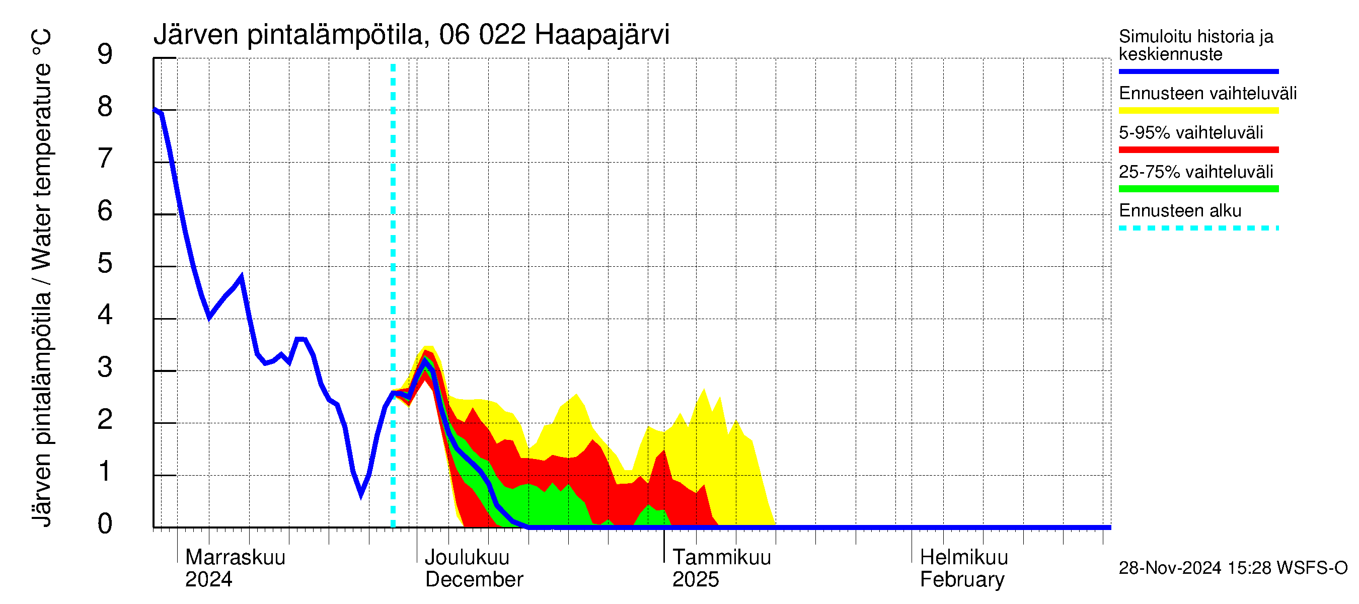 Hounijoen vesistöalue - Haapajärvi: Järven pintalämpötila