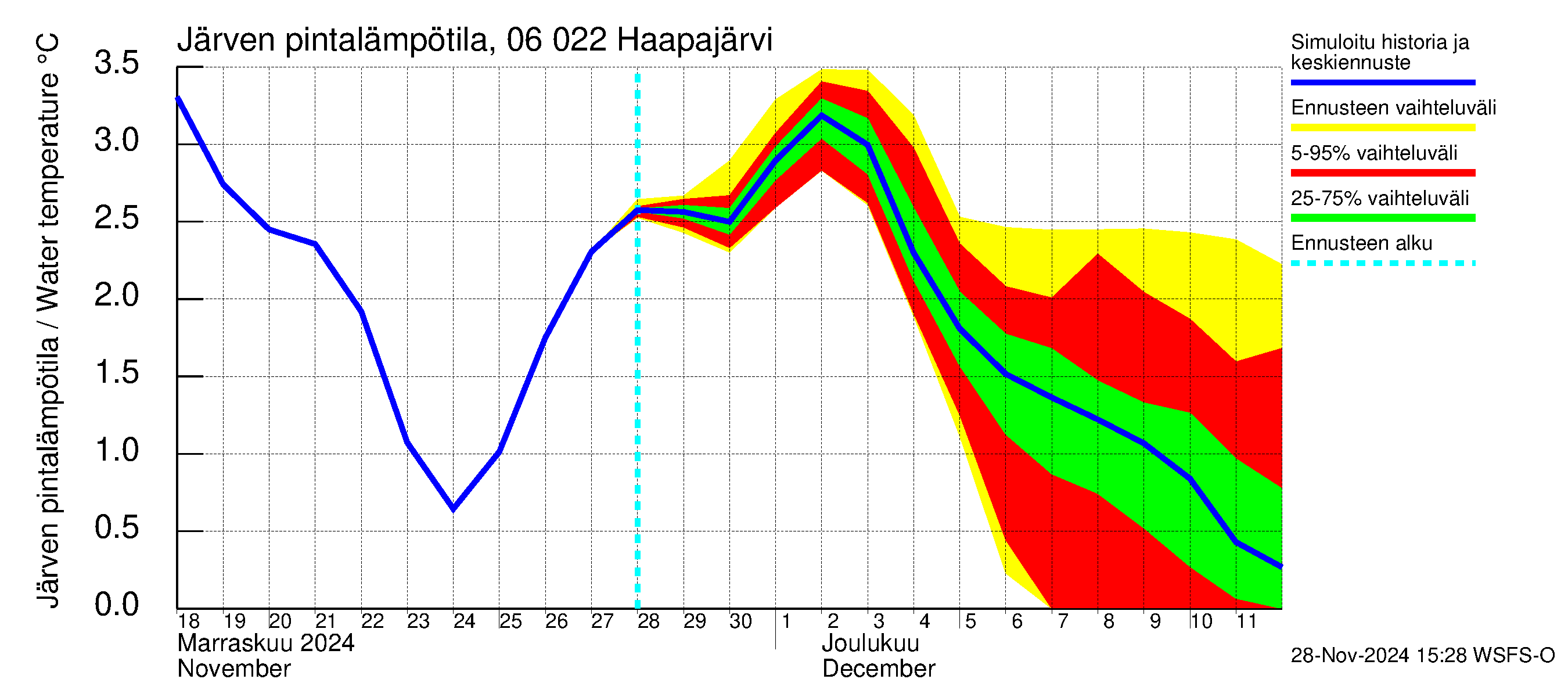 Hounijoen vesistöalue - Haapajärvi: Järven pintalämpötila