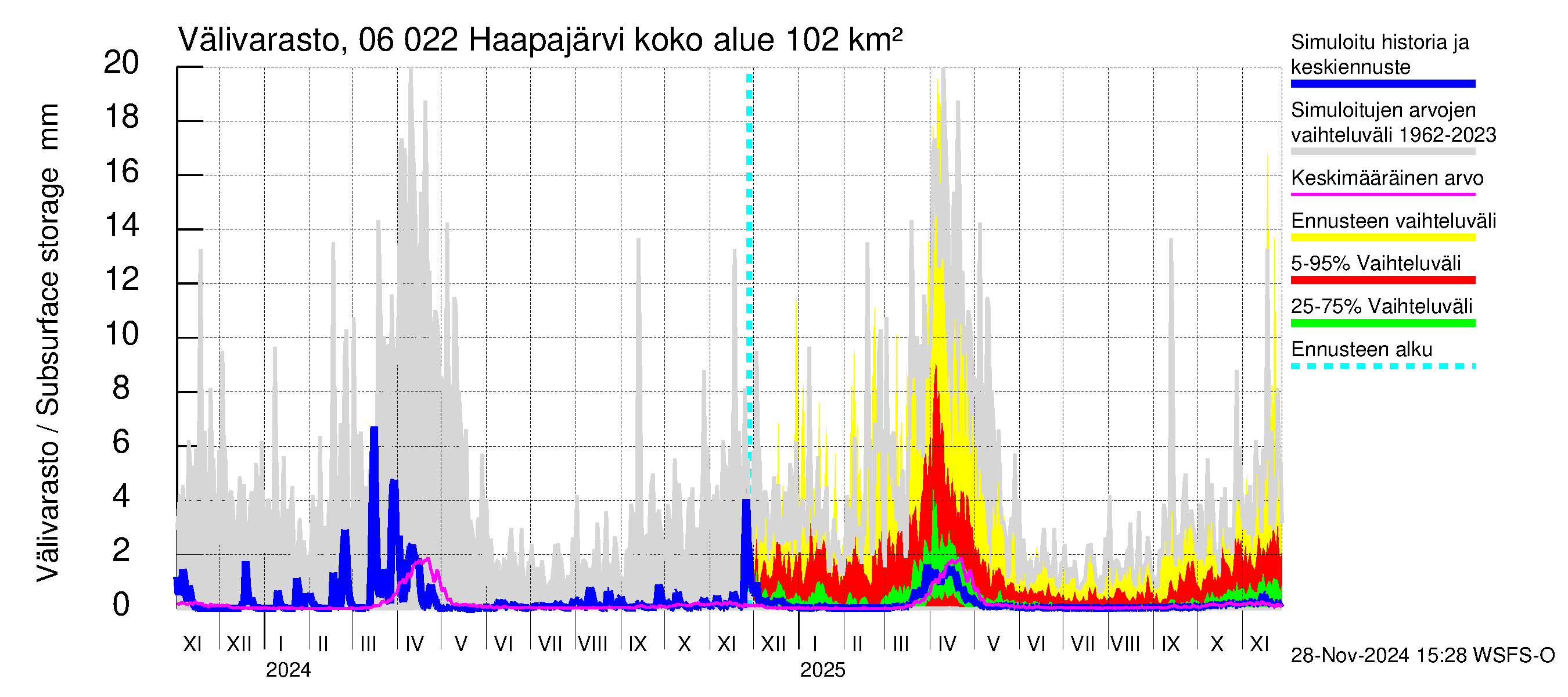 Hounijoen vesistöalue - Haapajärvi: Välivarasto