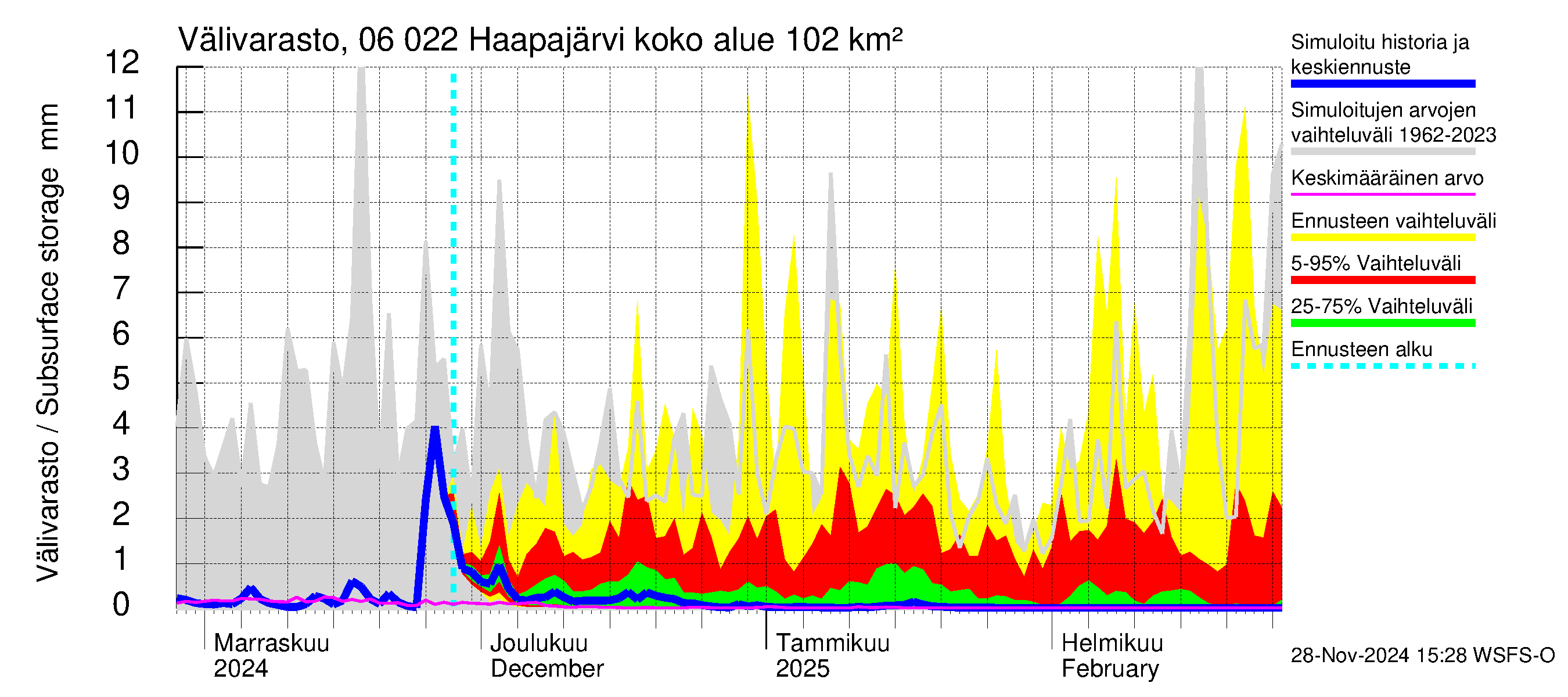 Hounijoen vesistöalue - Haapajärvi: Välivarasto