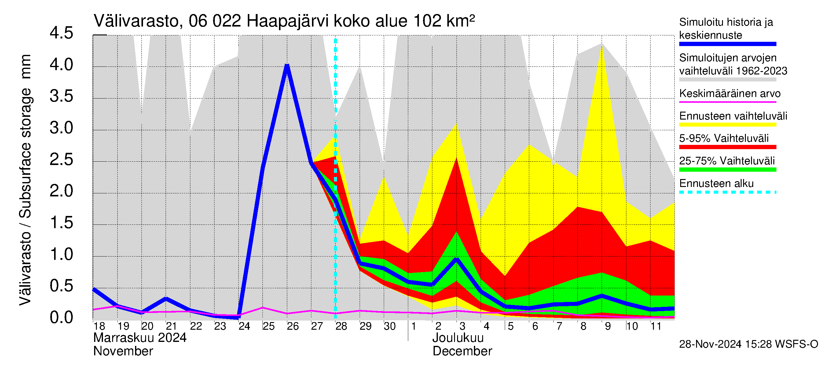 Hounijoen vesistöalue - Haapajärvi: Välivarasto