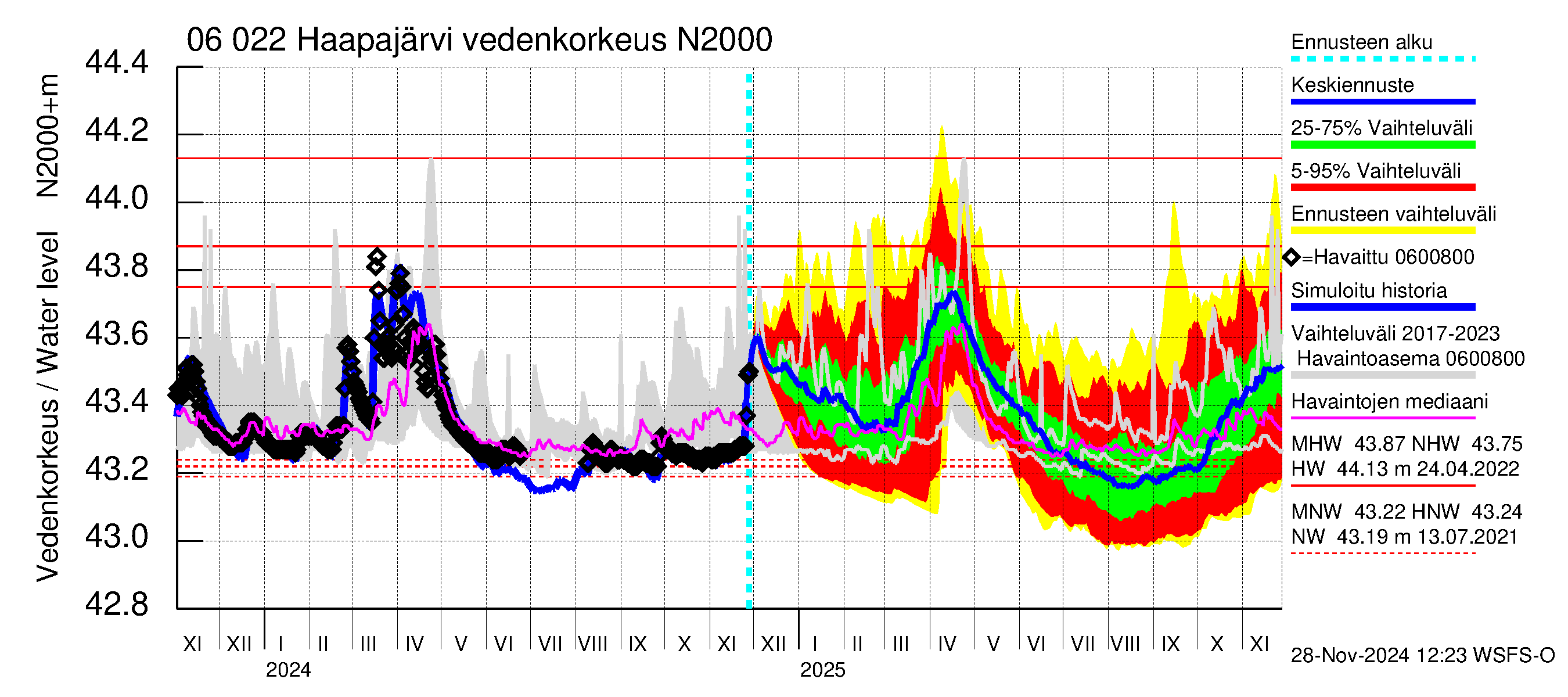 Hounijoen vesistöalue - Haapajärvi: Vedenkorkeus - jakaumaennuste