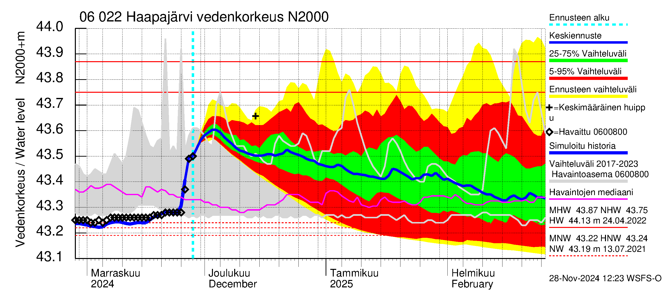 Hounijoen vesistöalue - Haapajärvi: Vedenkorkeus - jakaumaennuste