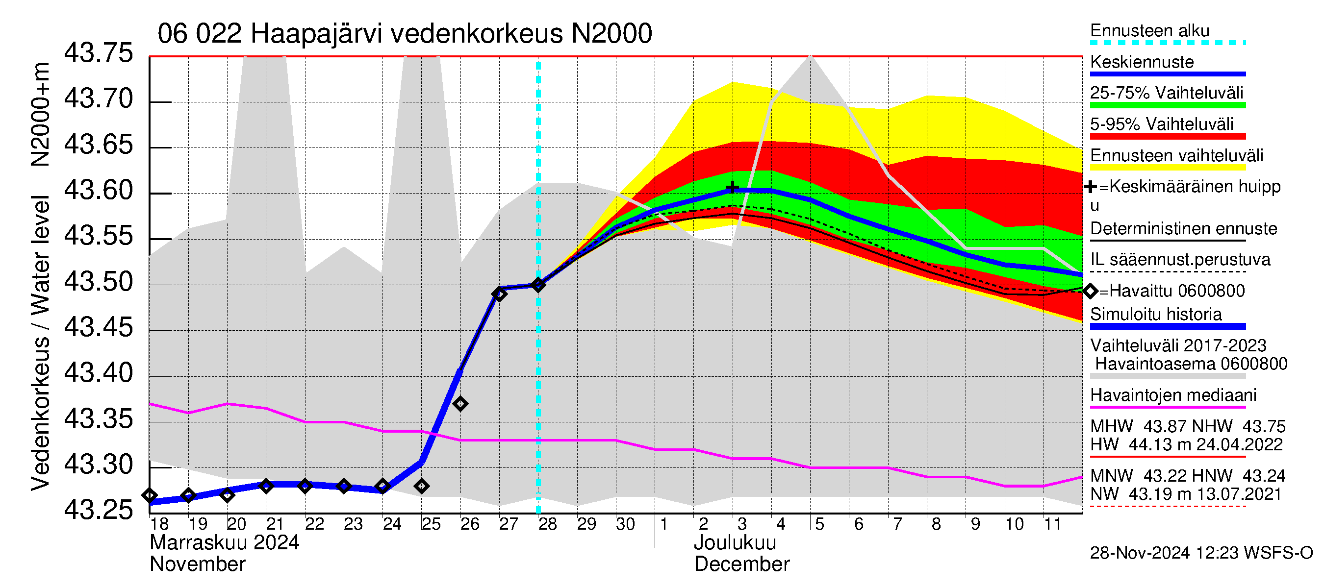 Hounijoen vesistöalue - Haapajärvi: Vedenkorkeus - jakaumaennuste