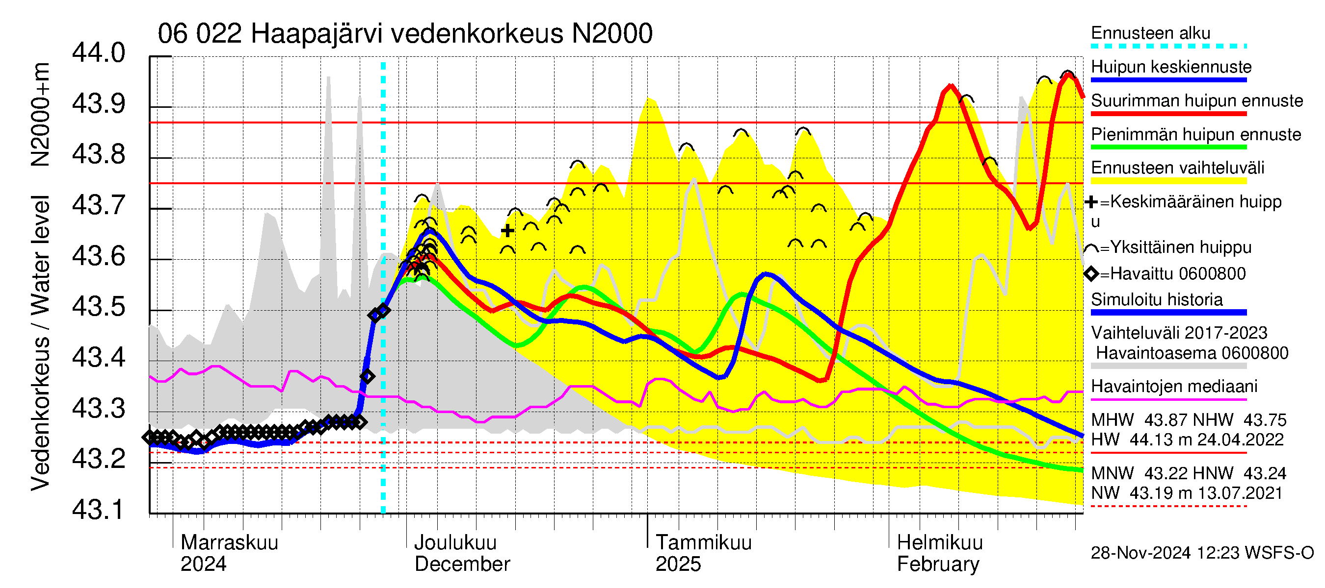 Hounijoen vesistöalue - Haapajärvi: Vedenkorkeus - huippujen keski- ja ääriennusteet