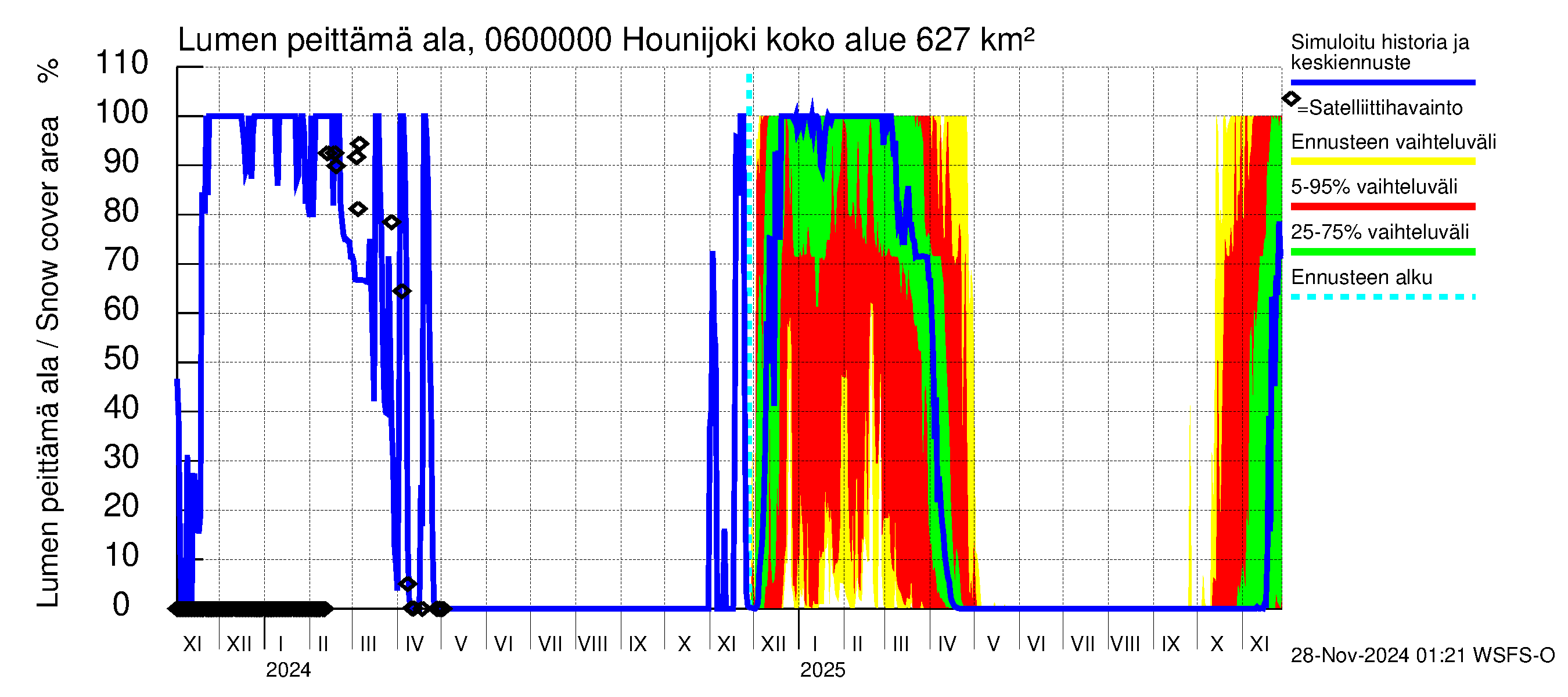 Hounijoen vesistöalue - Hounijoki: Lumen peittämä ala