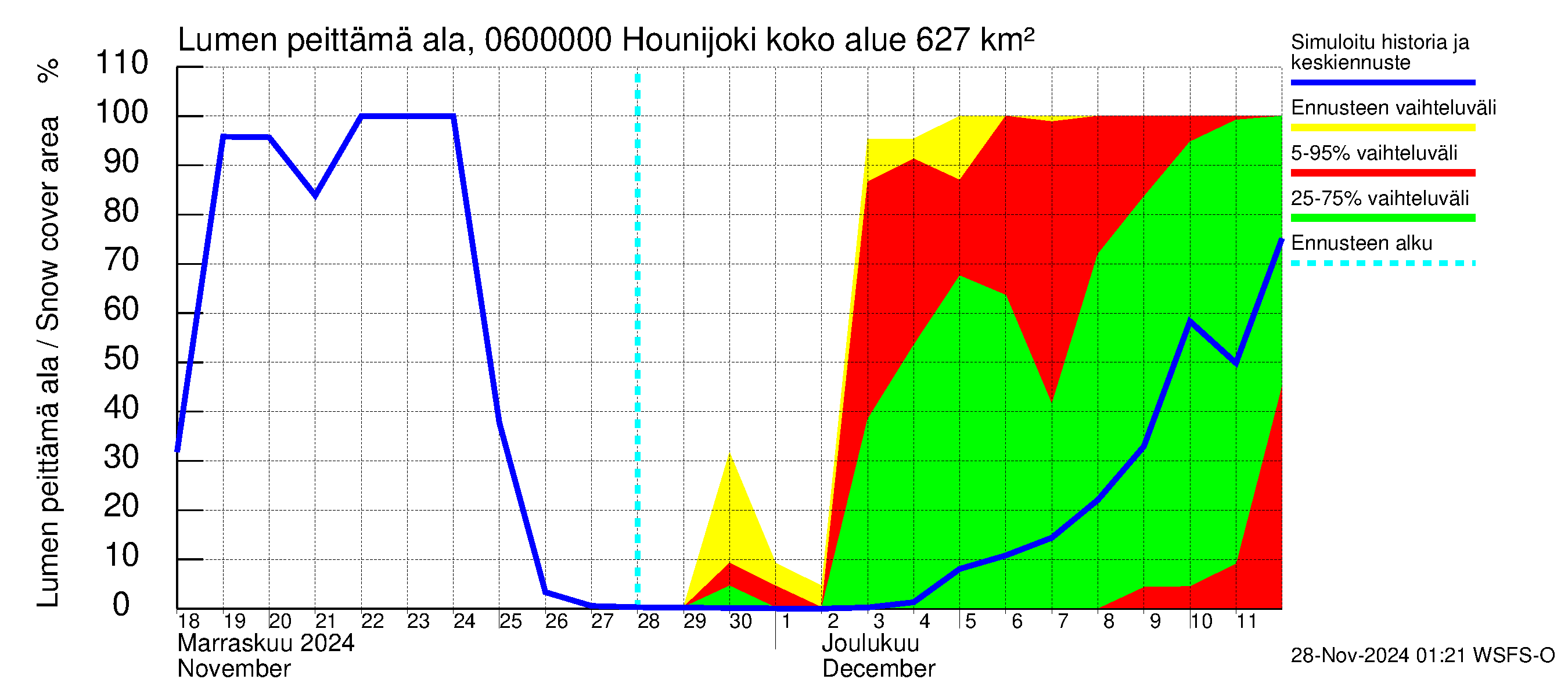 Hounijoen vesistöalue - Hounijoki: Lumen peittämä ala