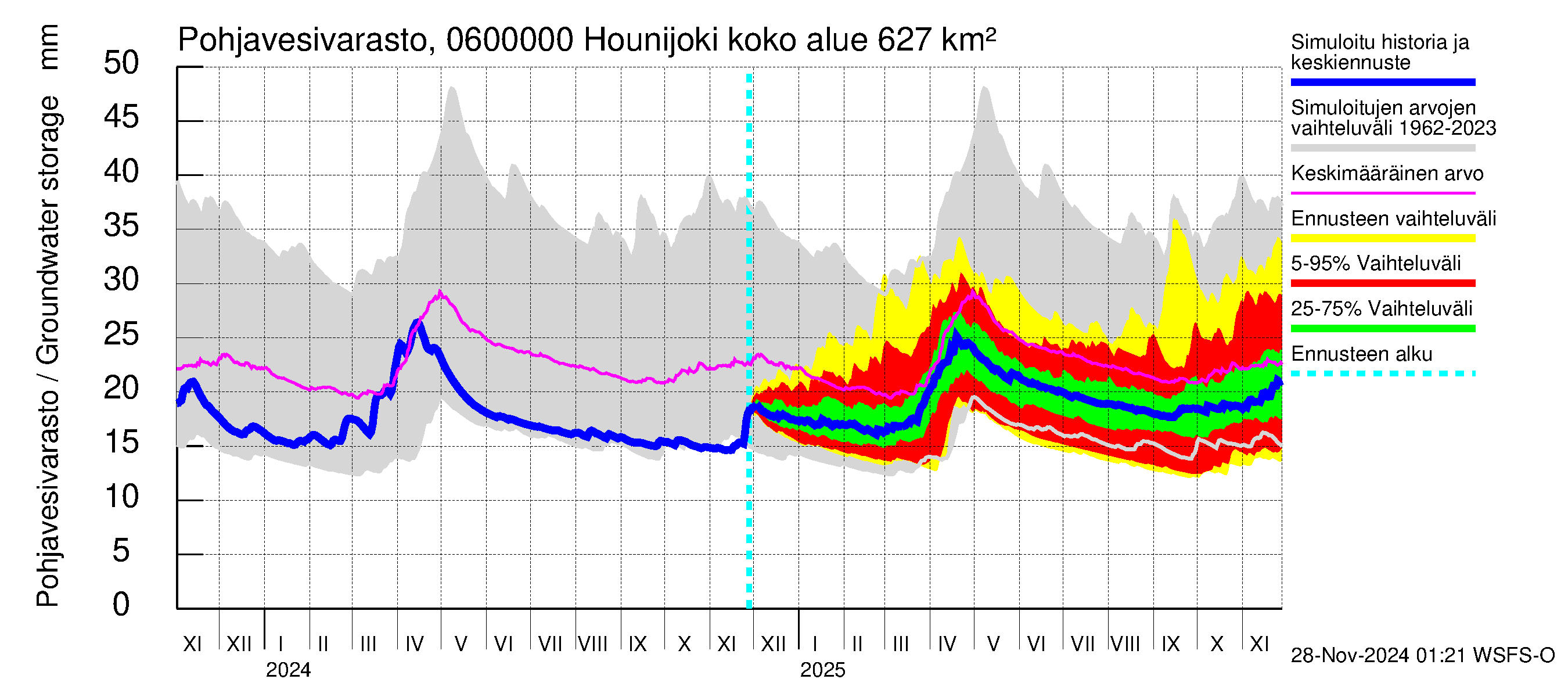 Hounijoen vesistöalue - Hounijoki: Pohjavesivarasto