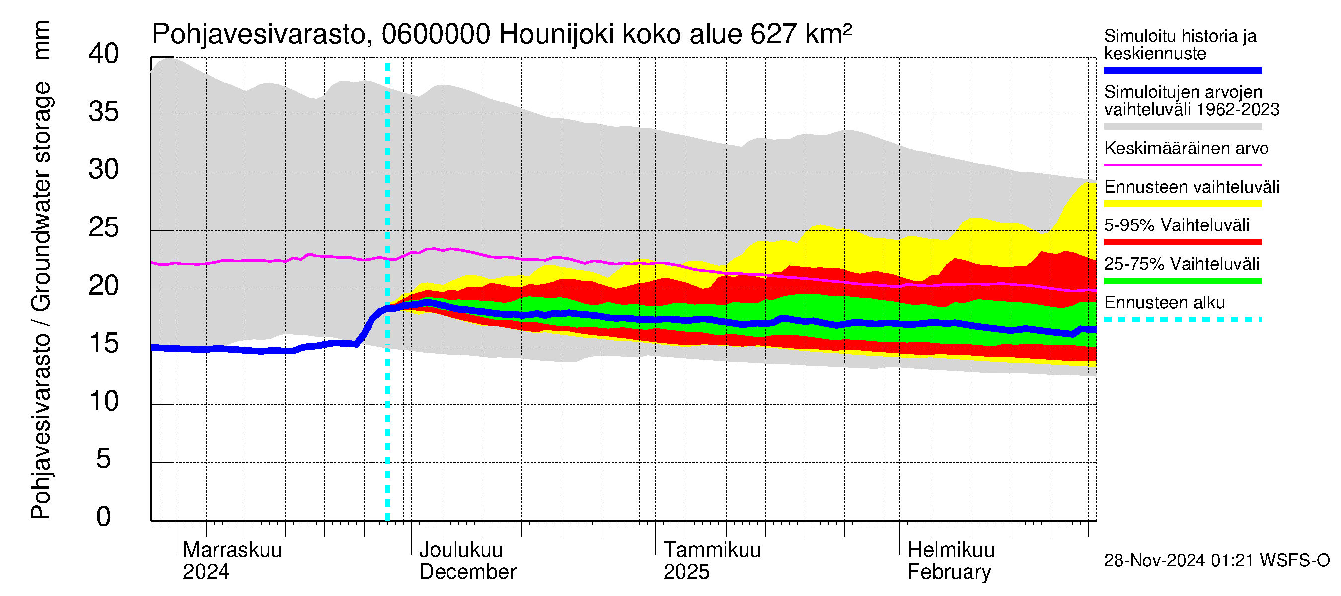 Hounijoen vesistöalue - Hounijoki: Pohjavesivarasto