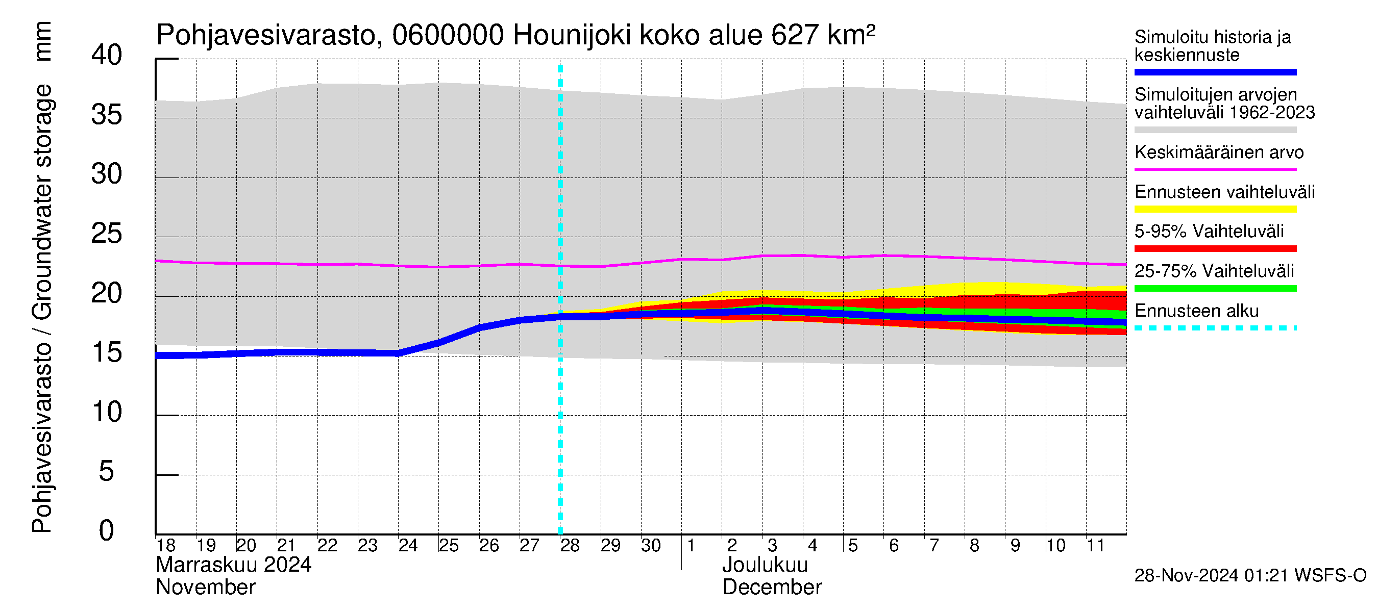 Hounijoen vesistöalue - Hounijoki: Pohjavesivarasto