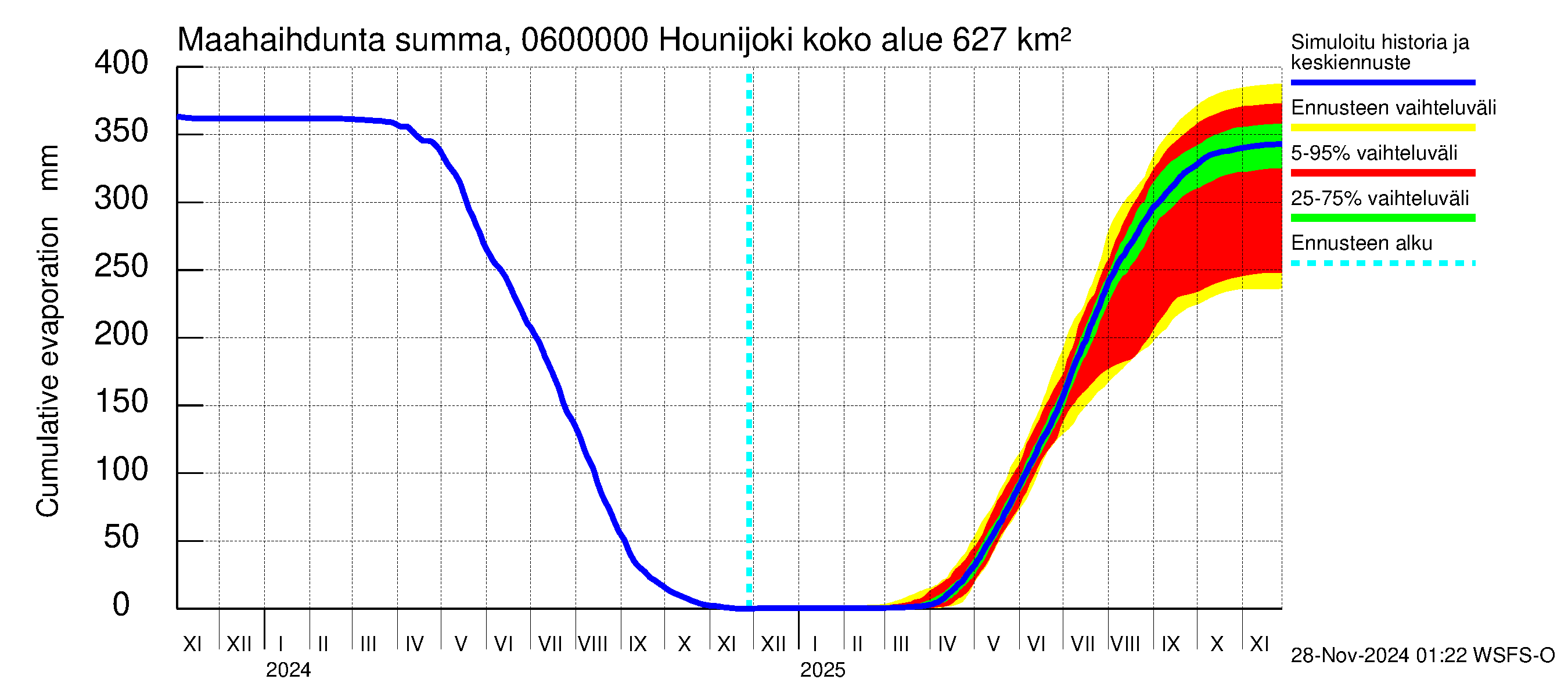 Hounijoen vesistöalue - Hounijoki: Haihdunta maa-alueelta - summa