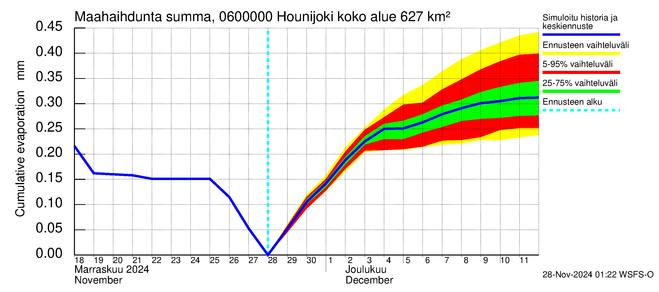 Hounijoen vesistöalue - Hounijoki: Haihdunta maa-alueelta - summa