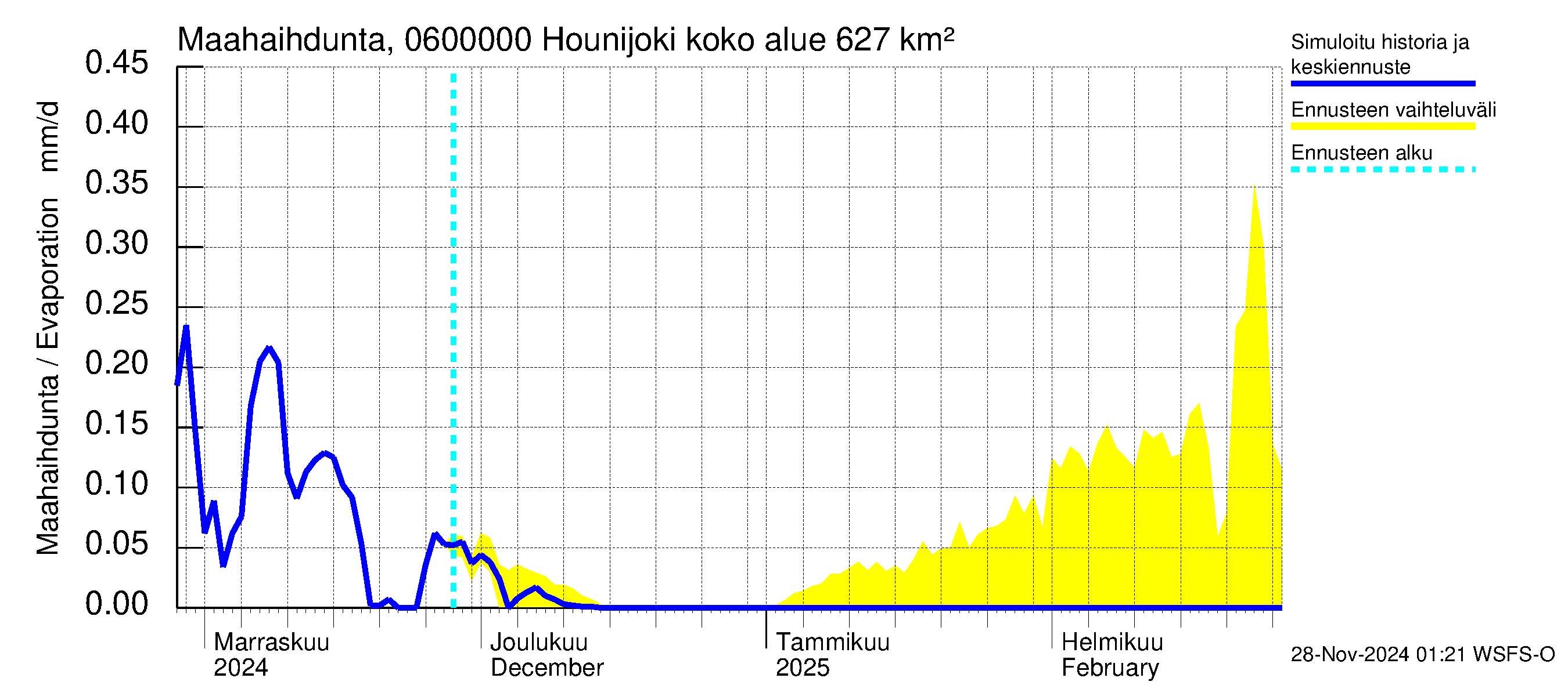 Hounijoen vesistöalue - Hounijoki: Haihdunta maa-alueelta