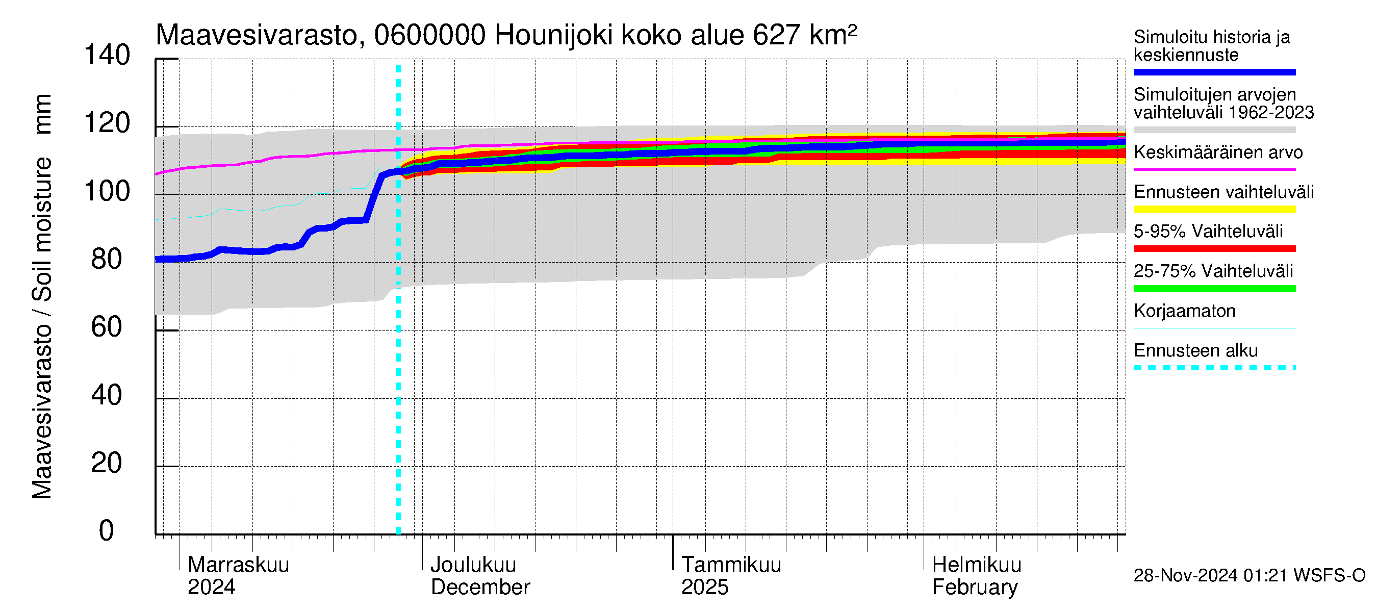 Hounijoen vesistöalue - Hounijoki: Maavesivarasto