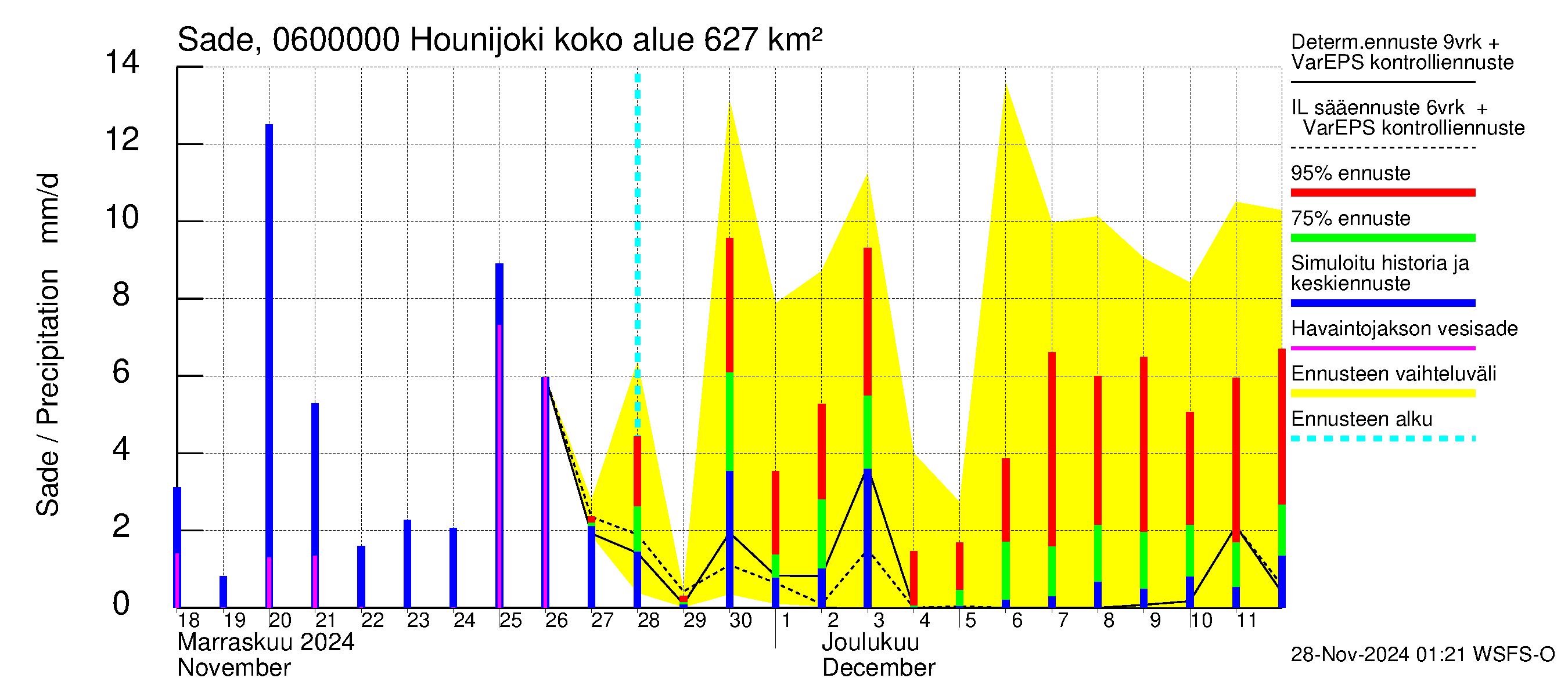 Hounijoen vesistöalue - Hounijoki: Sade